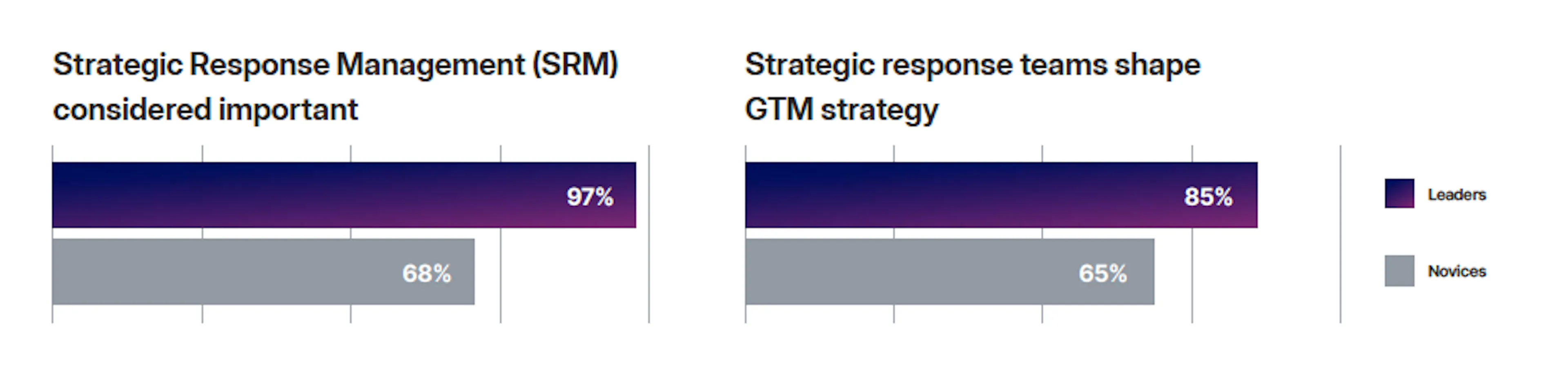 Graphic showing the percentage of proposal teams that view Strategic Response Management (SRM) as important in shaping GTM strategy