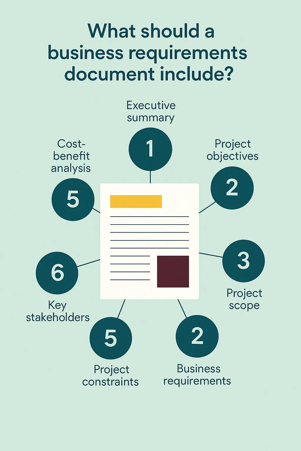Infographic titled 'What should a business requirements document include?' displayed on a soft teal background. A central document is surrounded by seven numbered dark teal circles, each labeling key components: executive summary, project objectives, project scope, business requirements, key stakeholders, project constraints, and cost-benefit analysis.