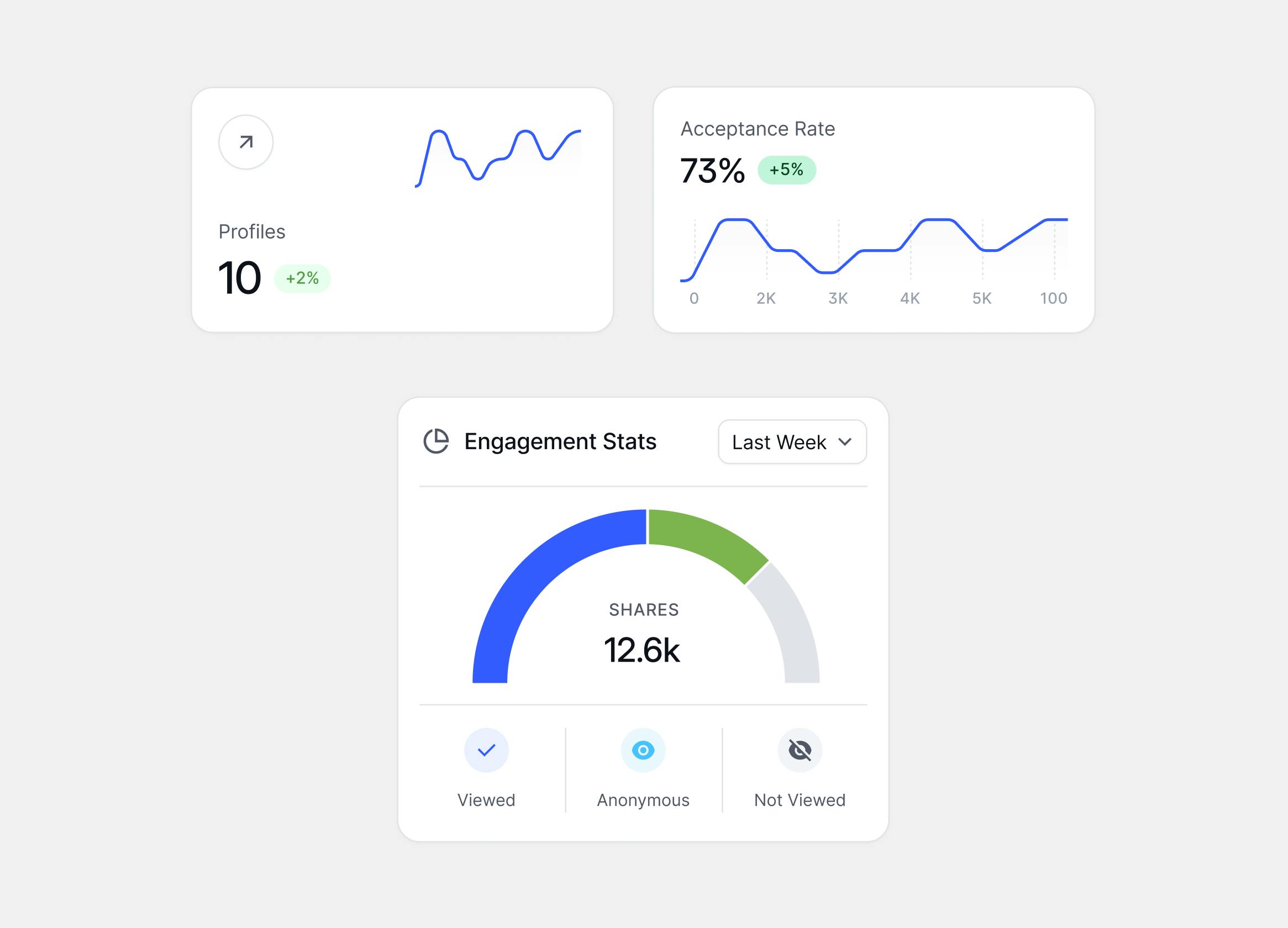 Track engagement with content shared in profiles with real-time analytics