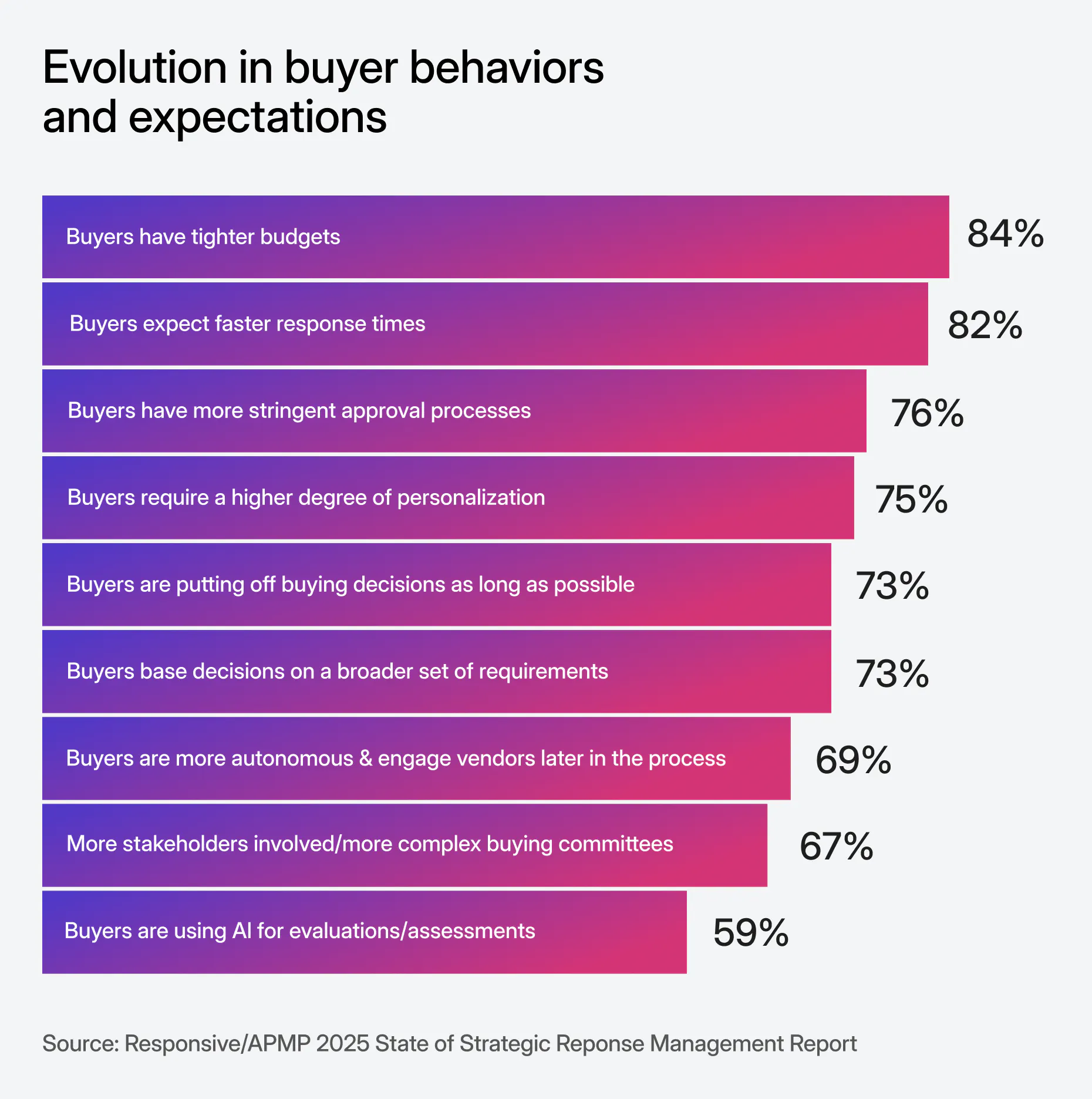 Graphic showing evolution in buyer behaviors and expectations