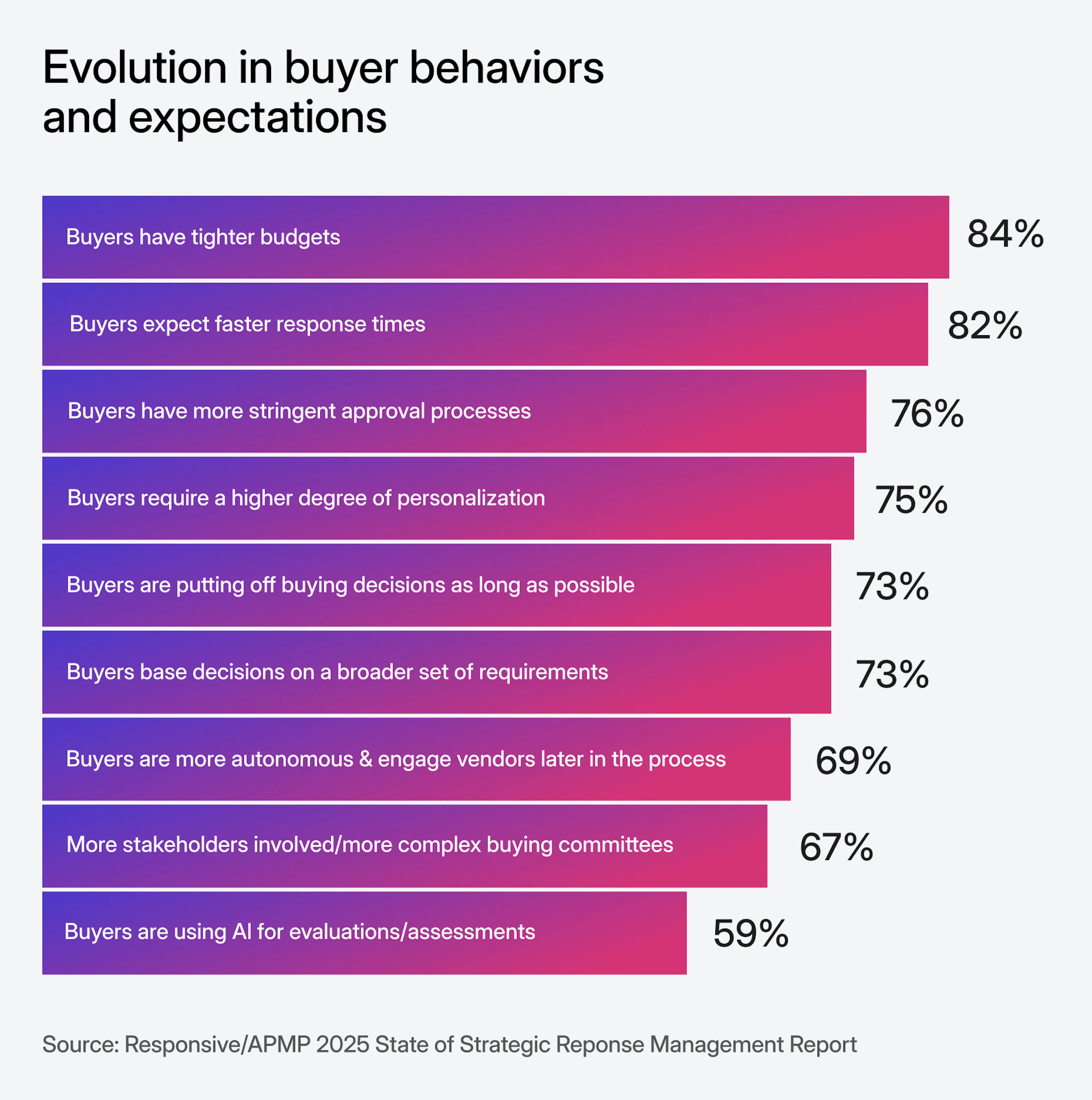 Graphic showing evolution in buyer behaviors and expectations