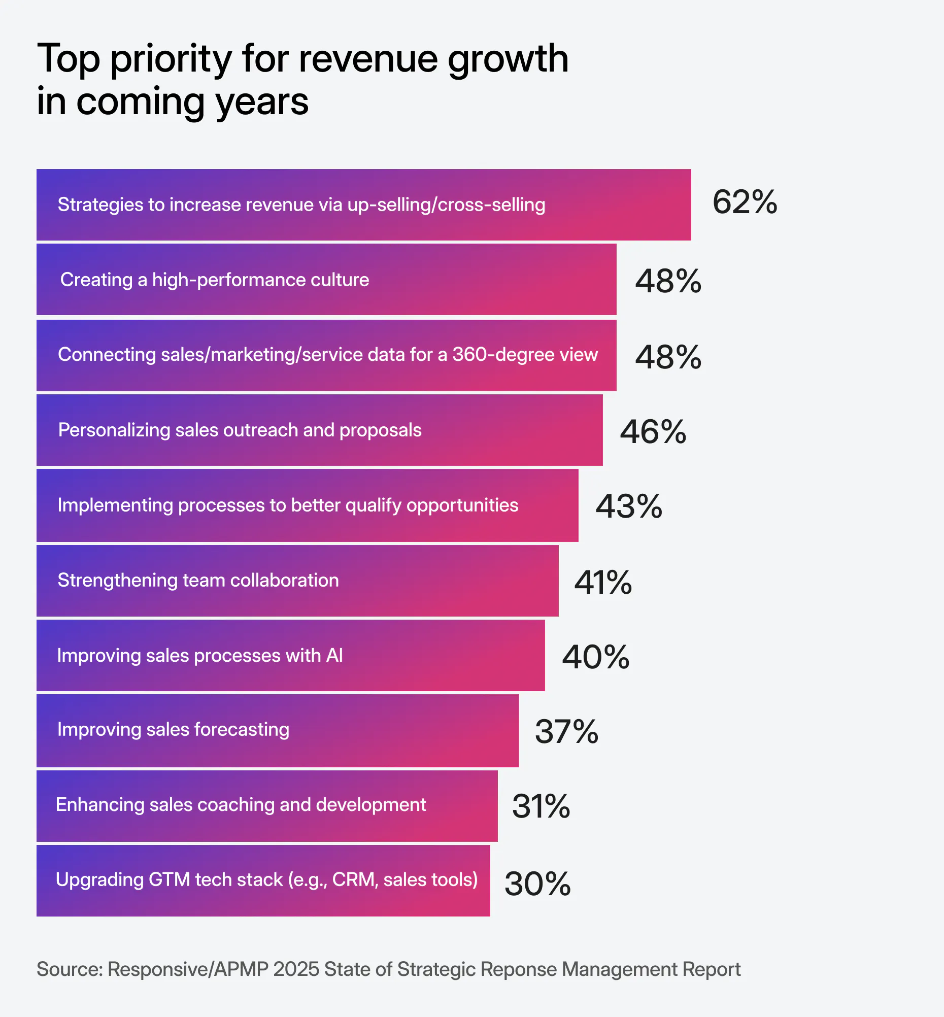 graphic showing top priority for revenue growth in coming years