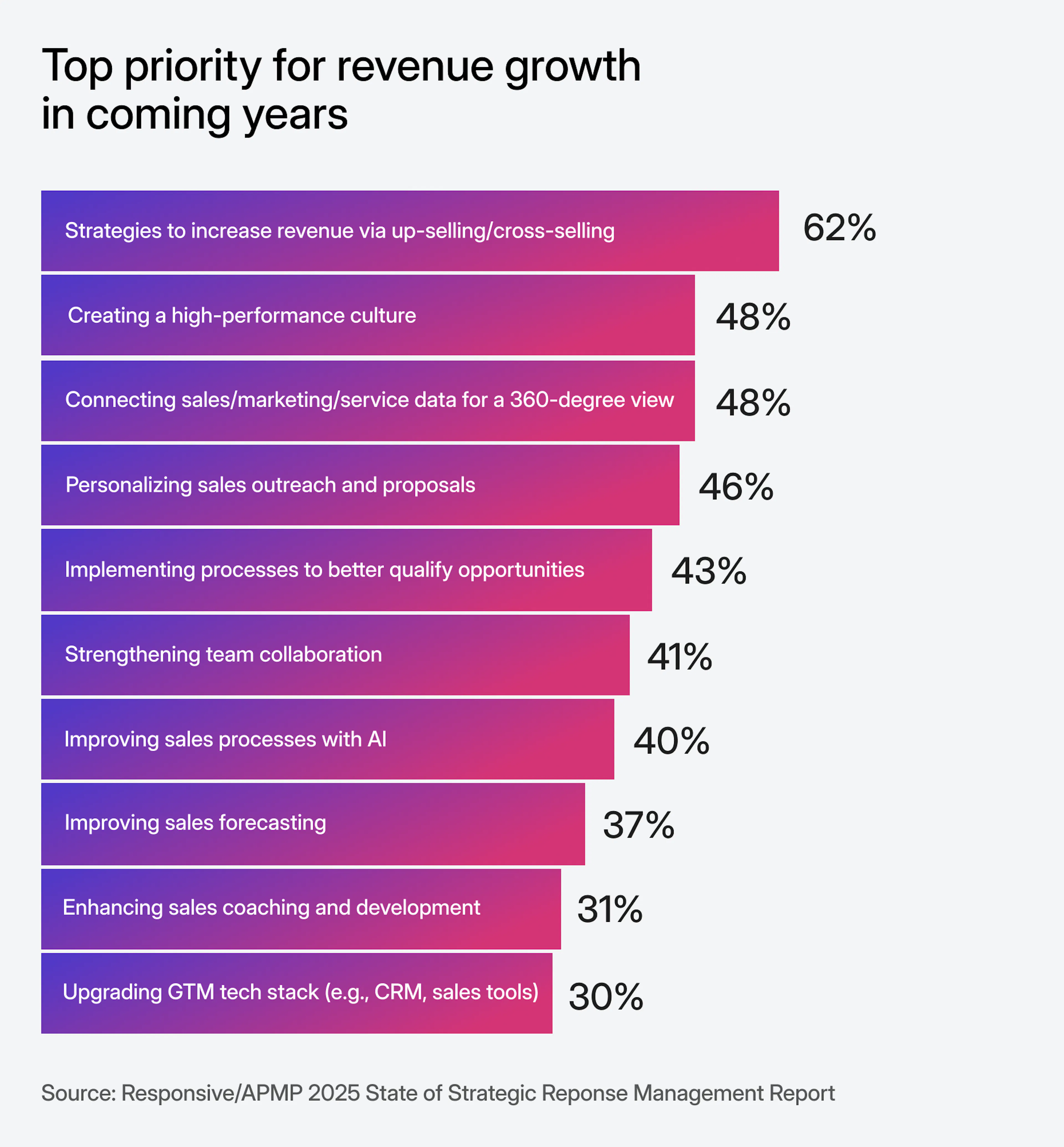 graphic showing top priority for revenue growth in coming years