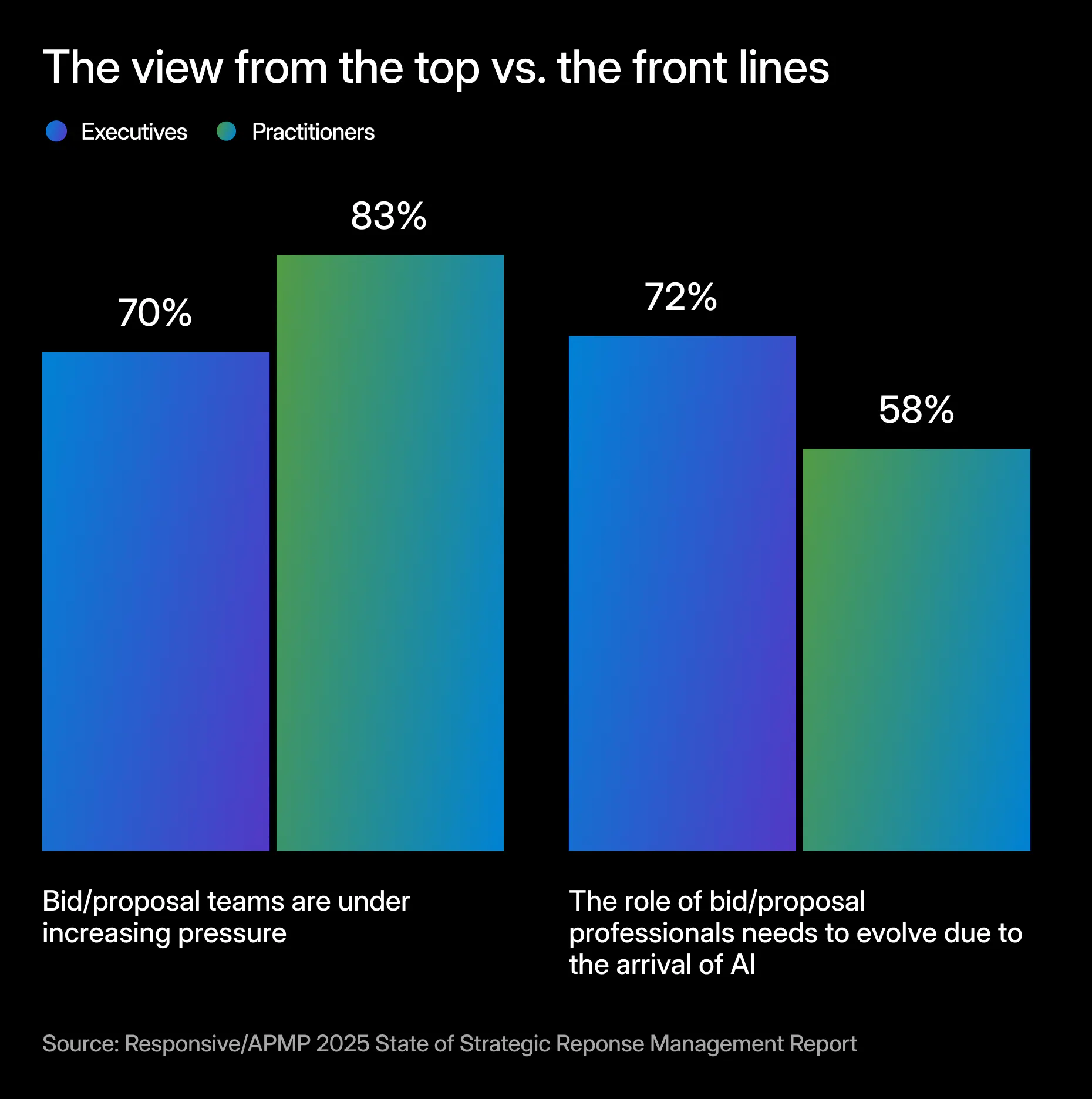 Graphic showing the difference in executives and practitioners in the bid and proposal industry
