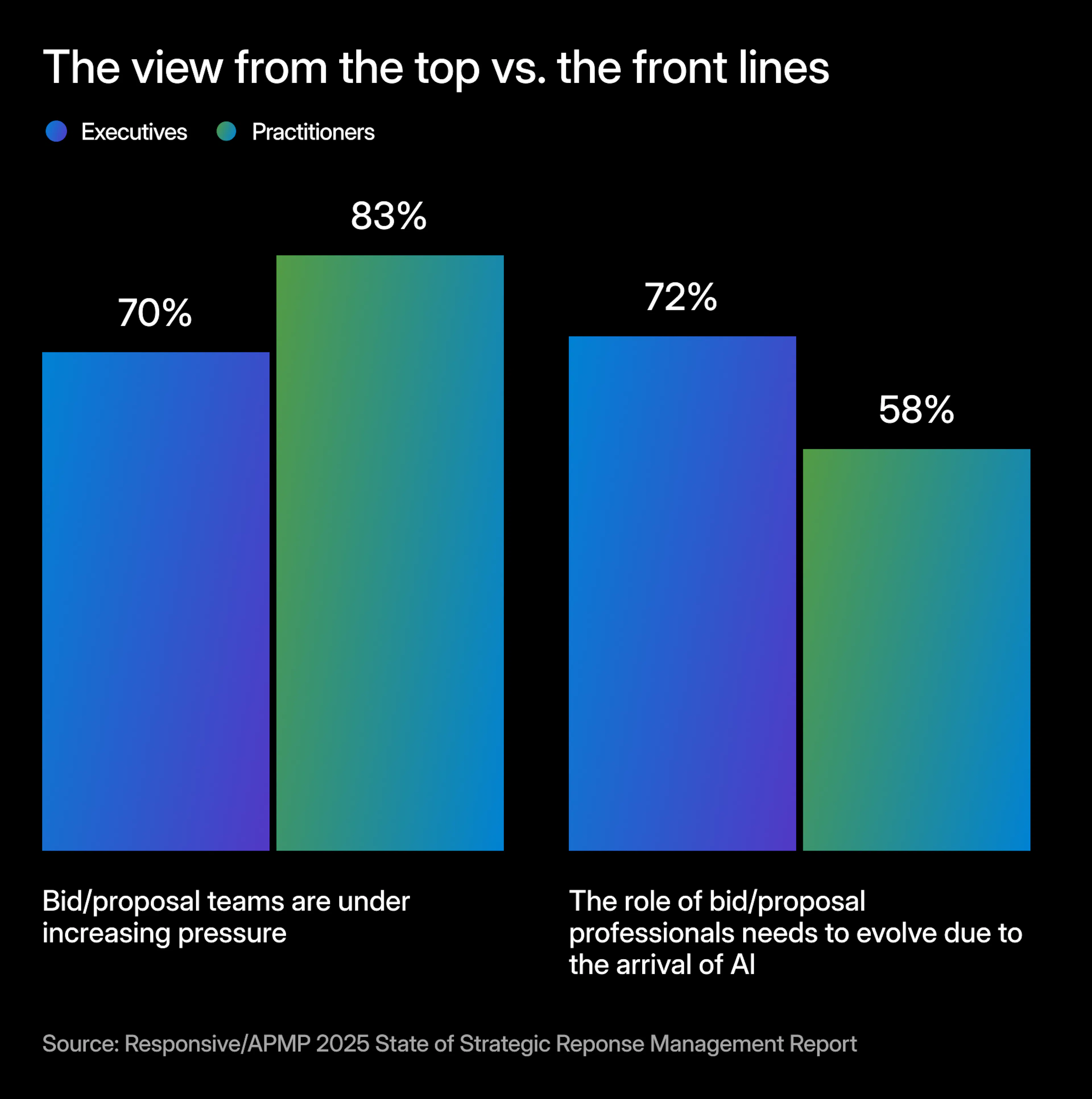 Graphic showing the difference in executives and practitioners in the bid and proposal industry