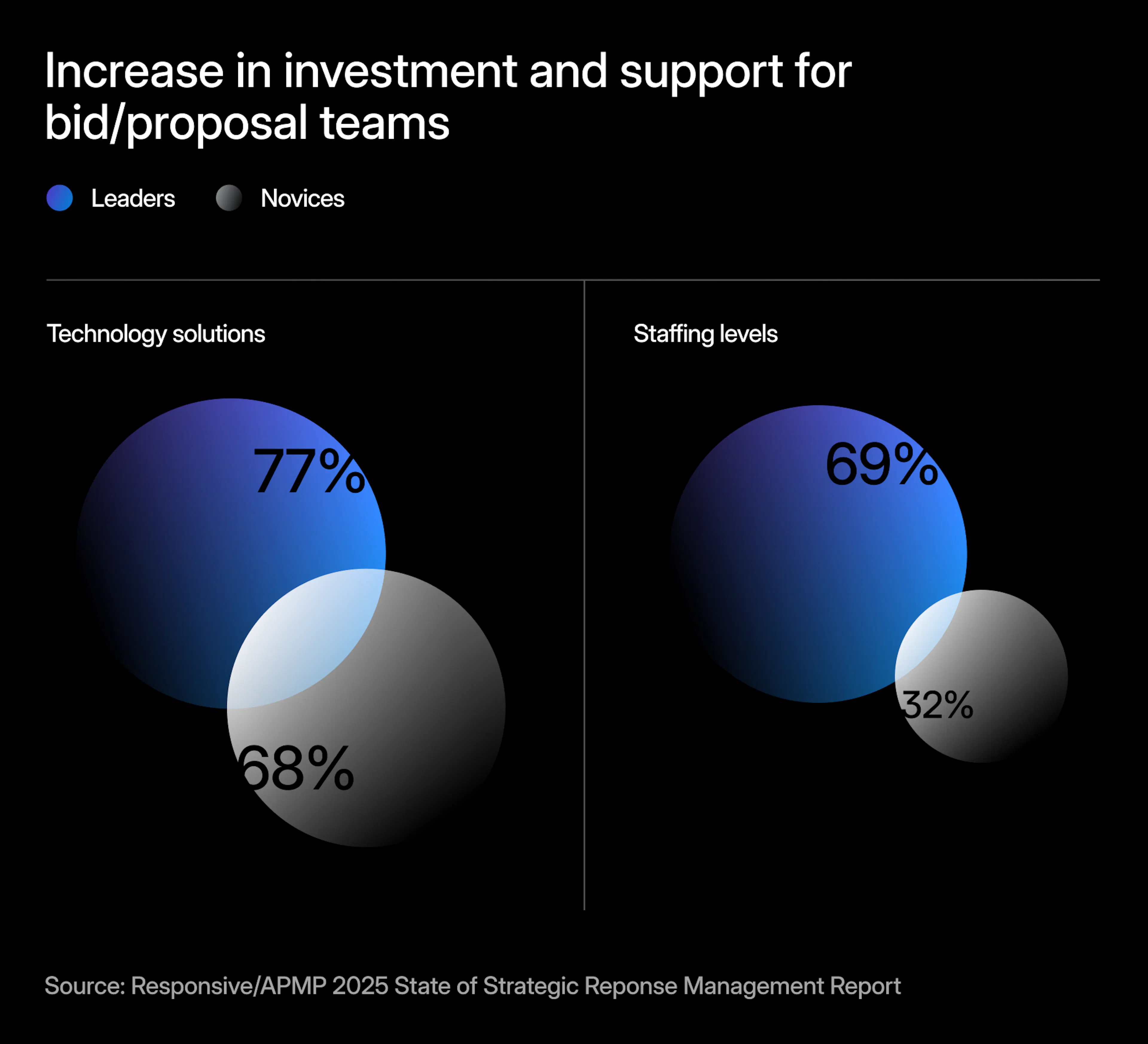 Graphic showing the increase in investment and support for bid and proposal teams between leaders and novices