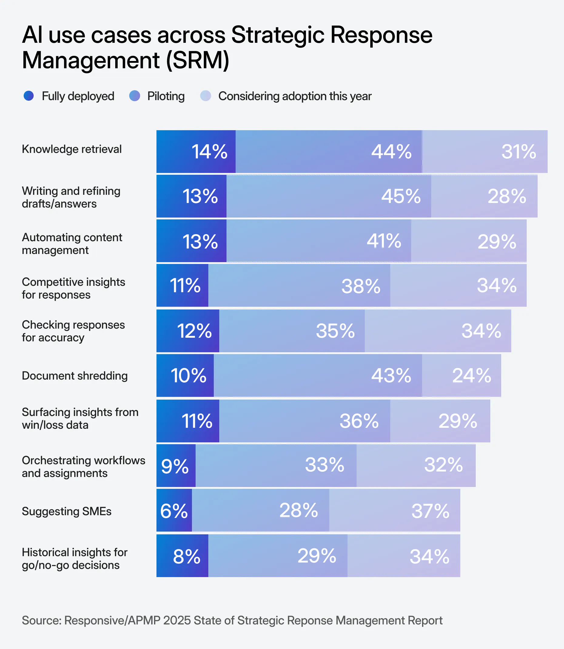 Graphic showing the AI use cases across Strategic Response Management (SRM)