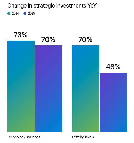Graphic showing the change in strategic investments from 2024 to 2025