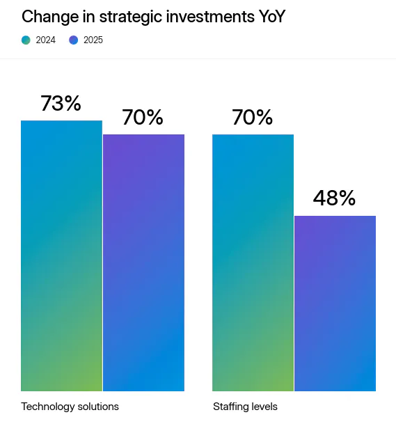 Graphic showing the change in strategic investments from 2024 to 2025