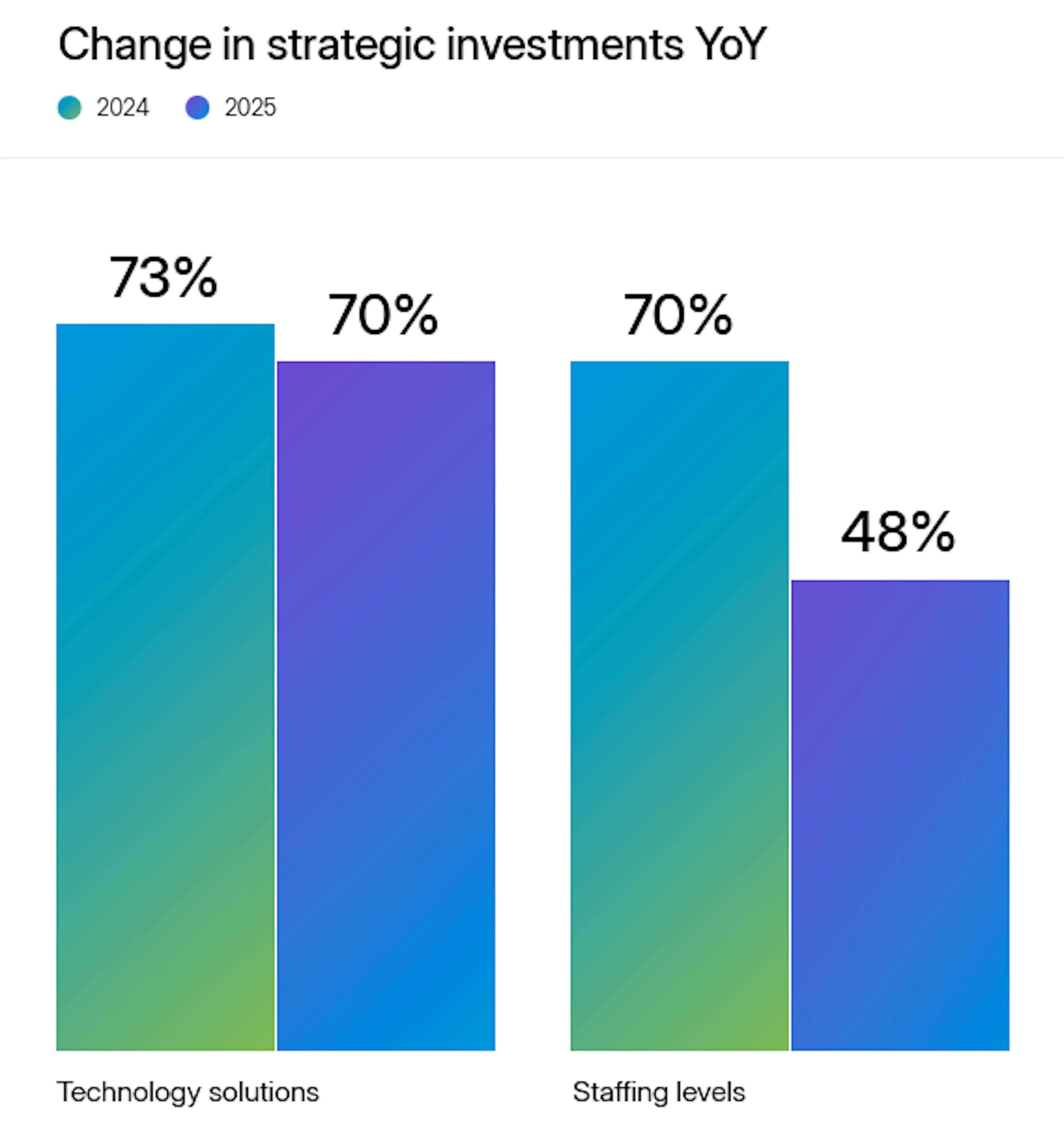 Graphic showing the change in strategic investments from 2024 to 2025