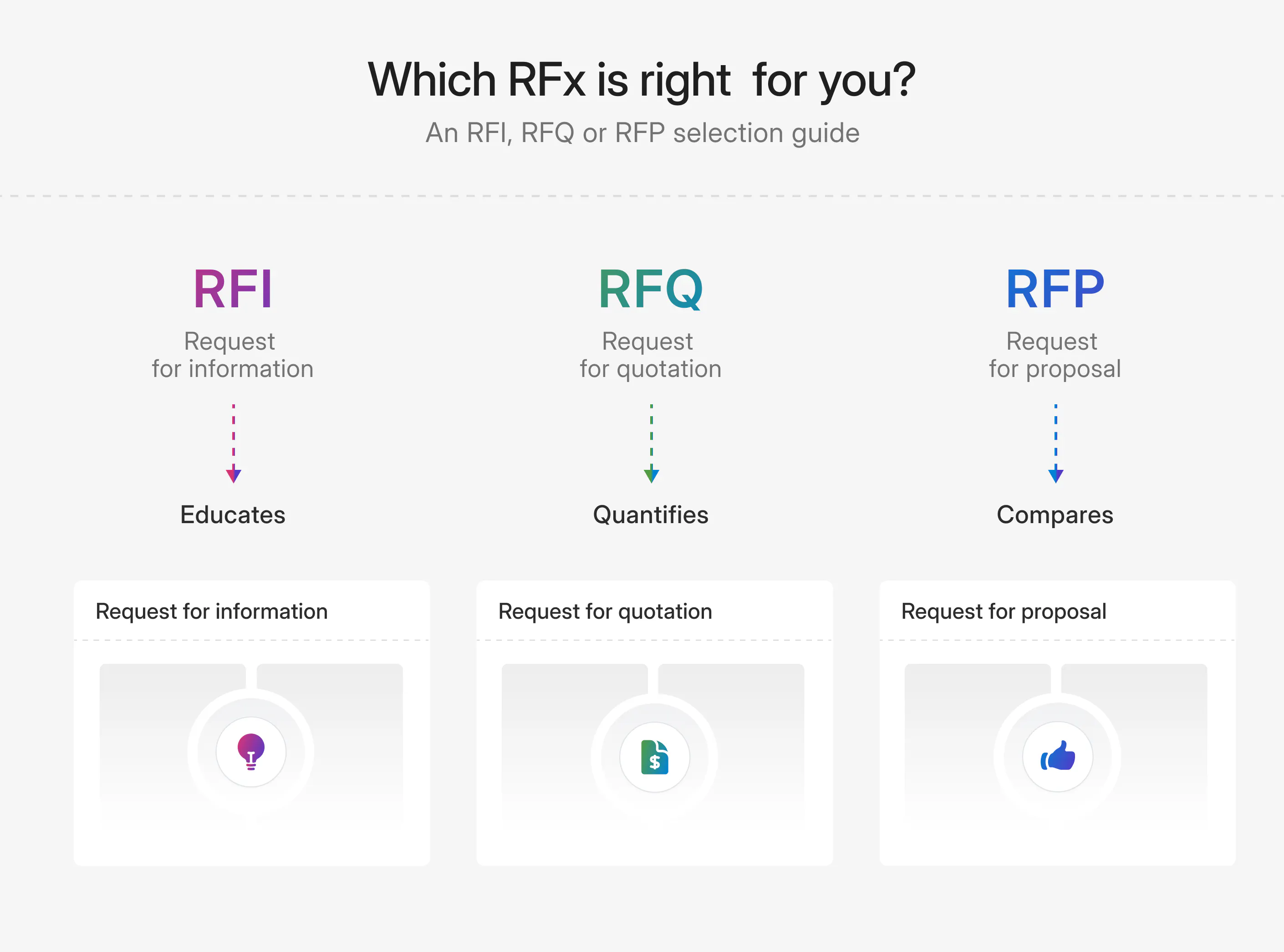 Graphic showing the difference between RFIs, RFQs, and RFPs