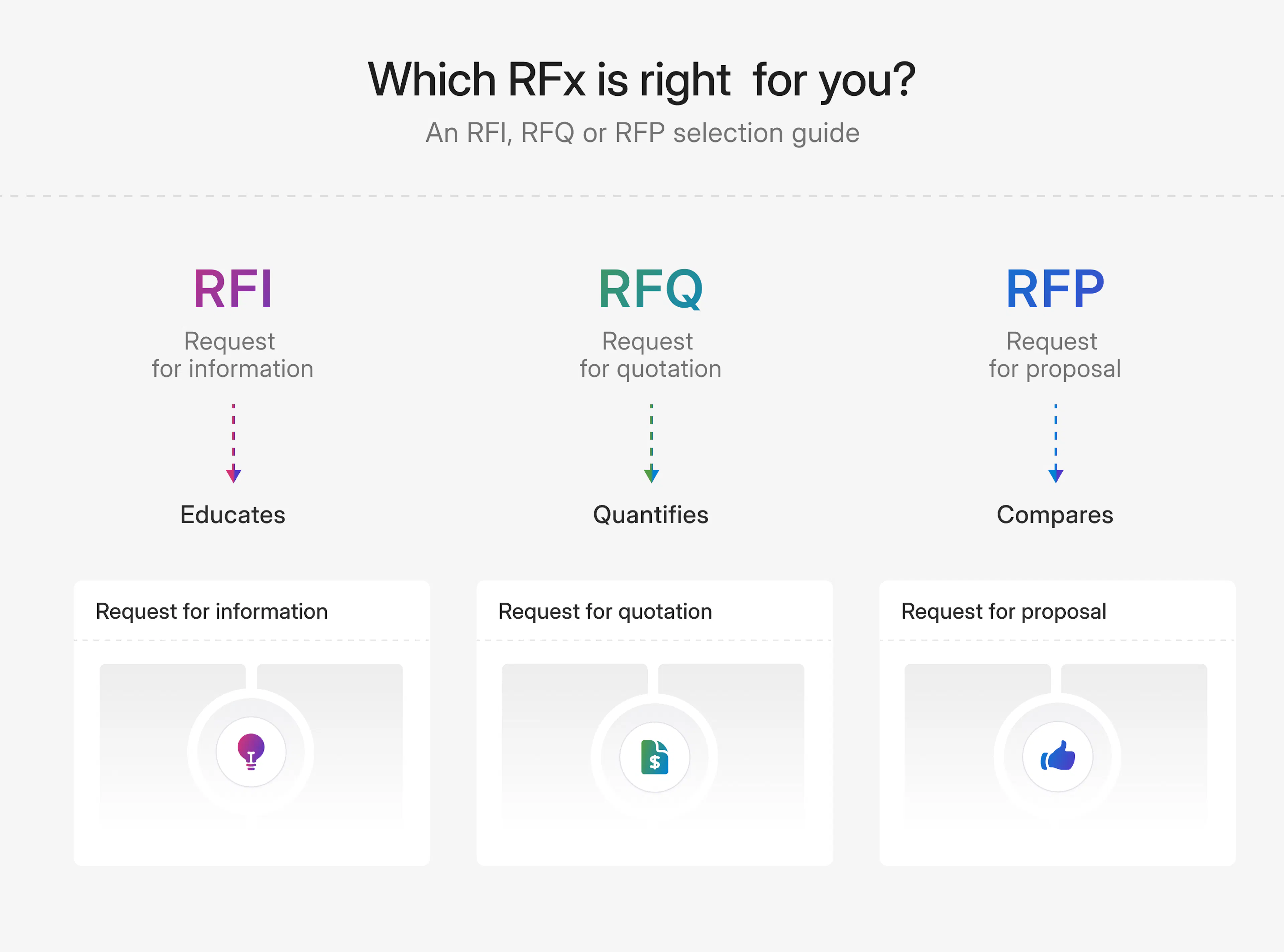 Graphic showing the difference between RFIs, RFQs, and RFPs