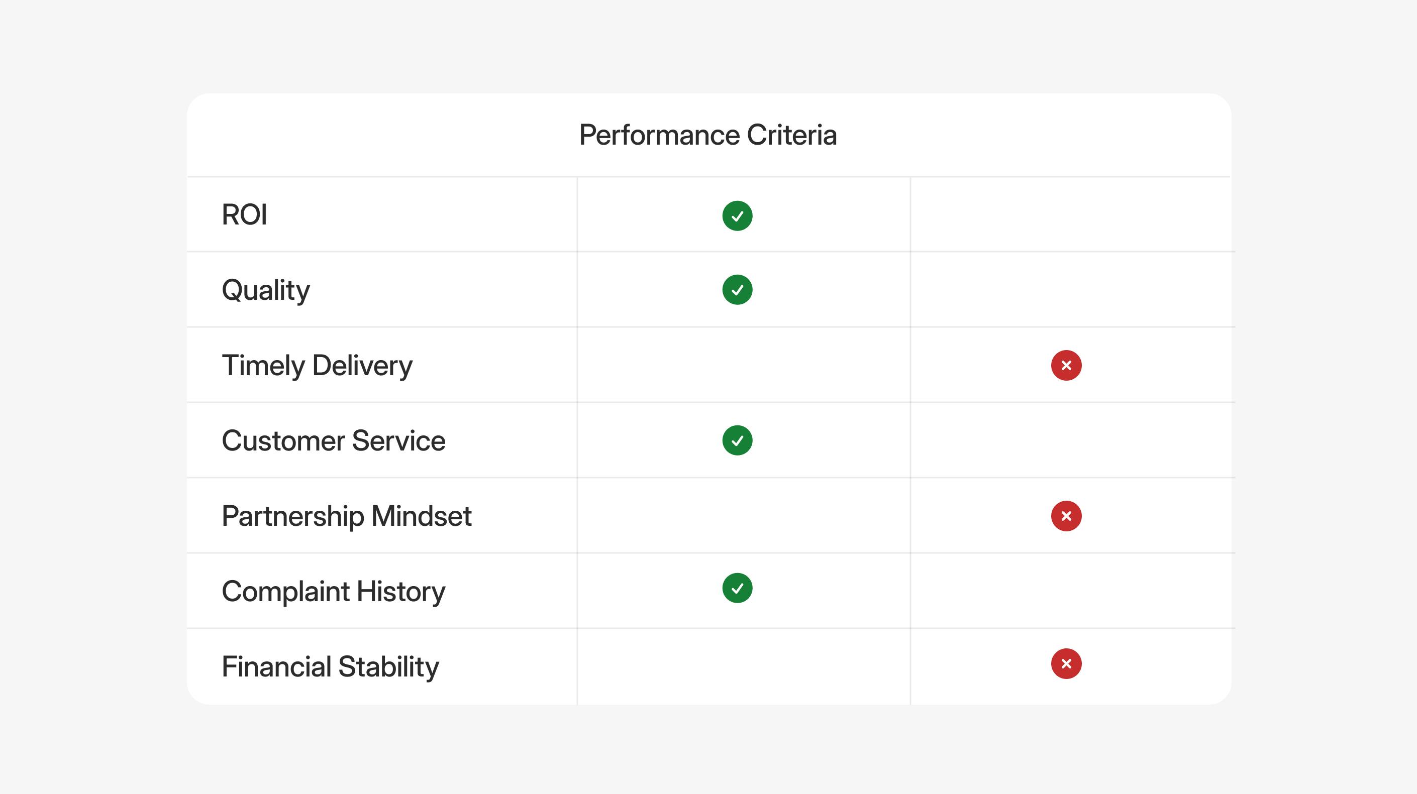 Graphic showing criteria for vendor performance evaluation