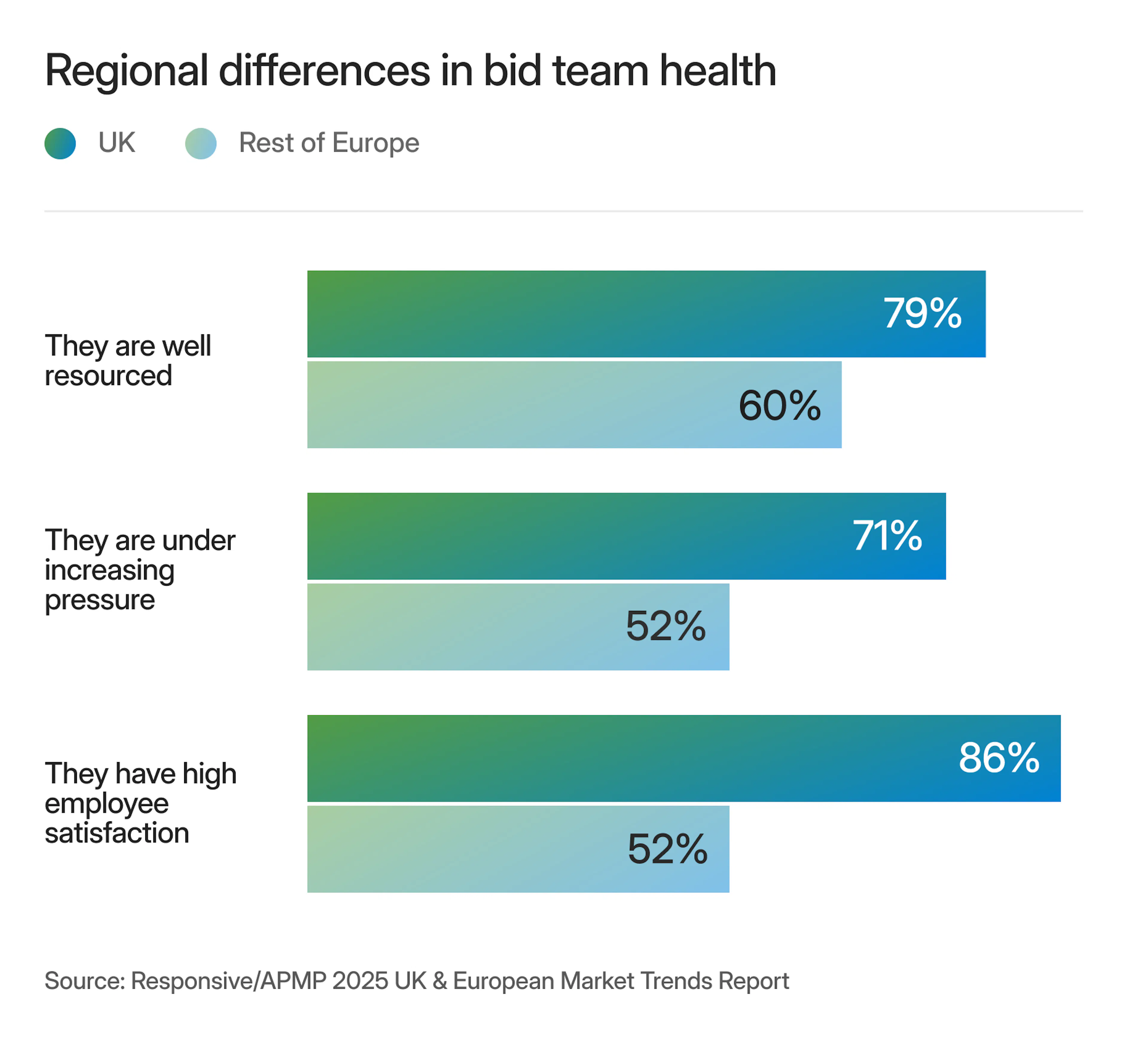 Chart depicting regional differences in bid team health