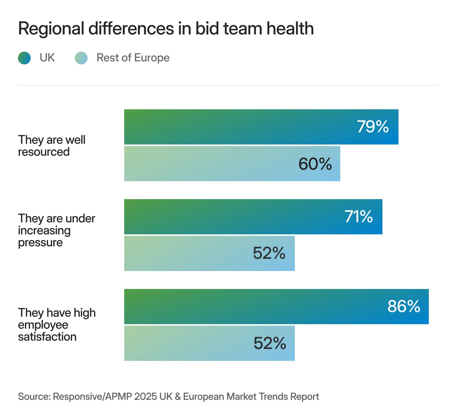 Chart depicting regional differences in bid team health