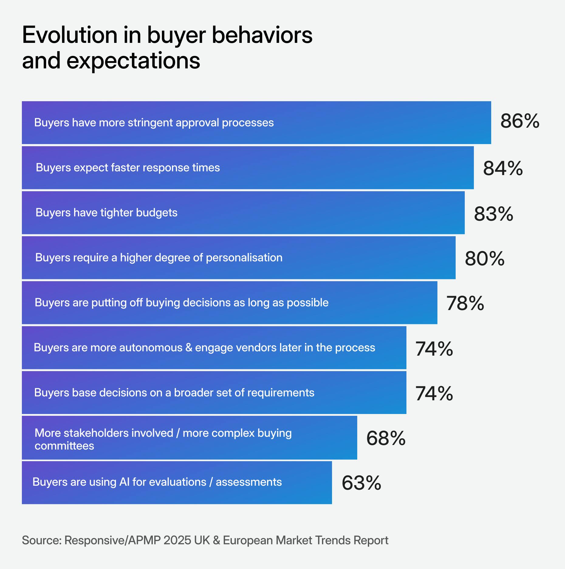 Chart depicting trends regarding the evolution in buyer behaviors and expectations