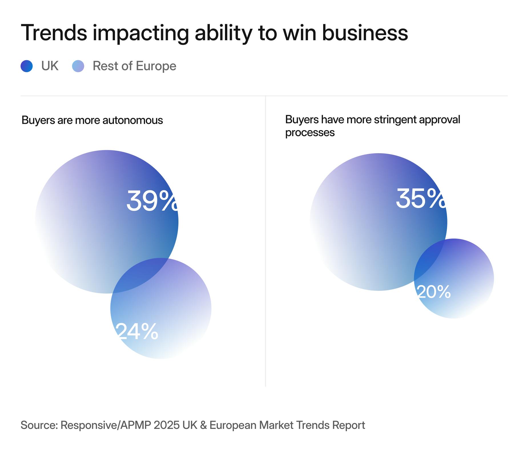 Charts depicting regional differences in the trends impacting ability to win business