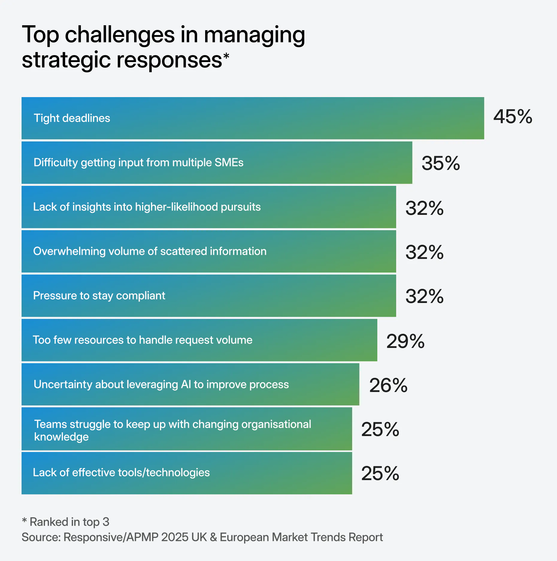 Chart depicting top challenges in managing responses