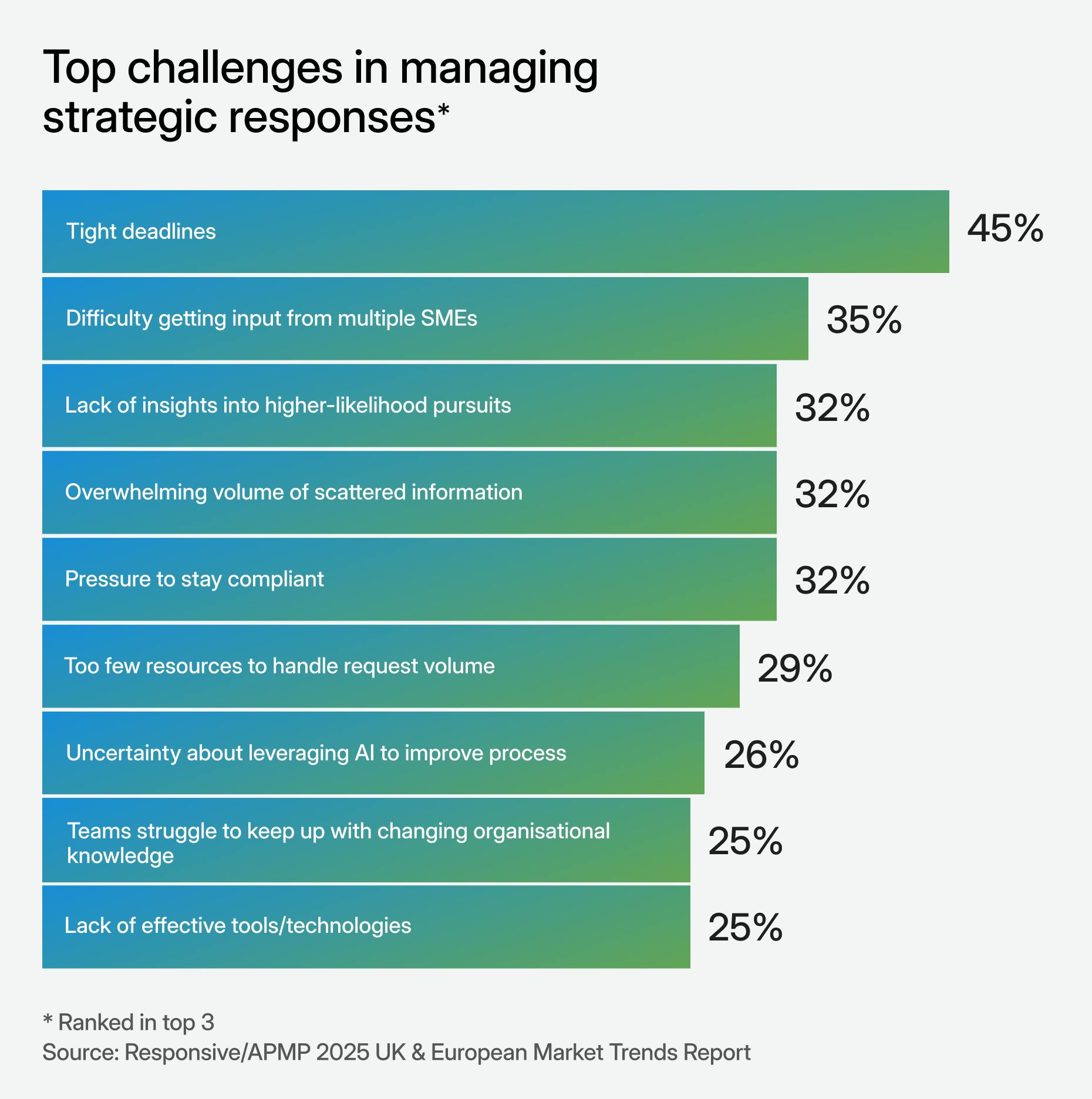 Chart depicting top challenges in managing responses