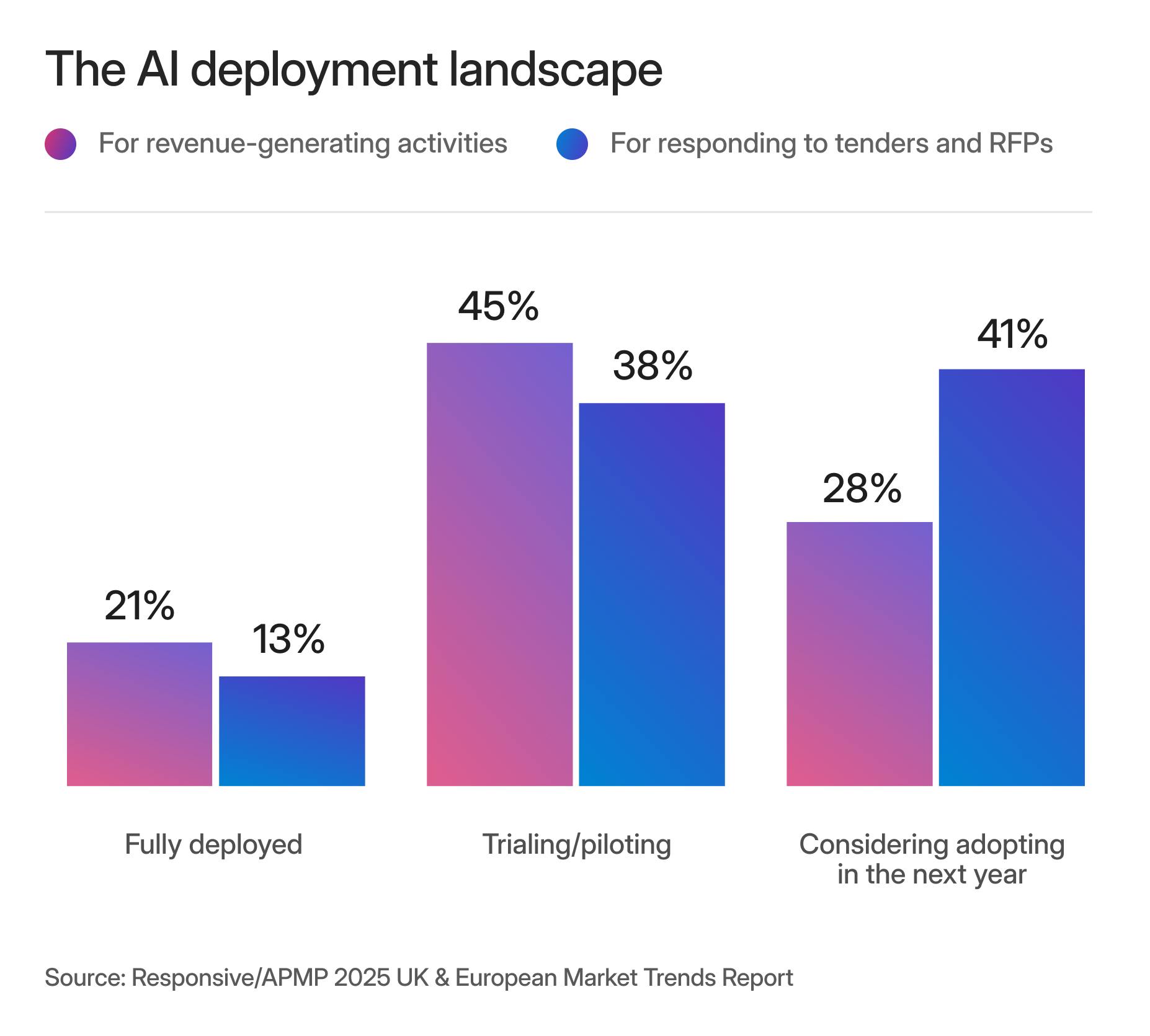 Chart depicting the AI deployment landscape