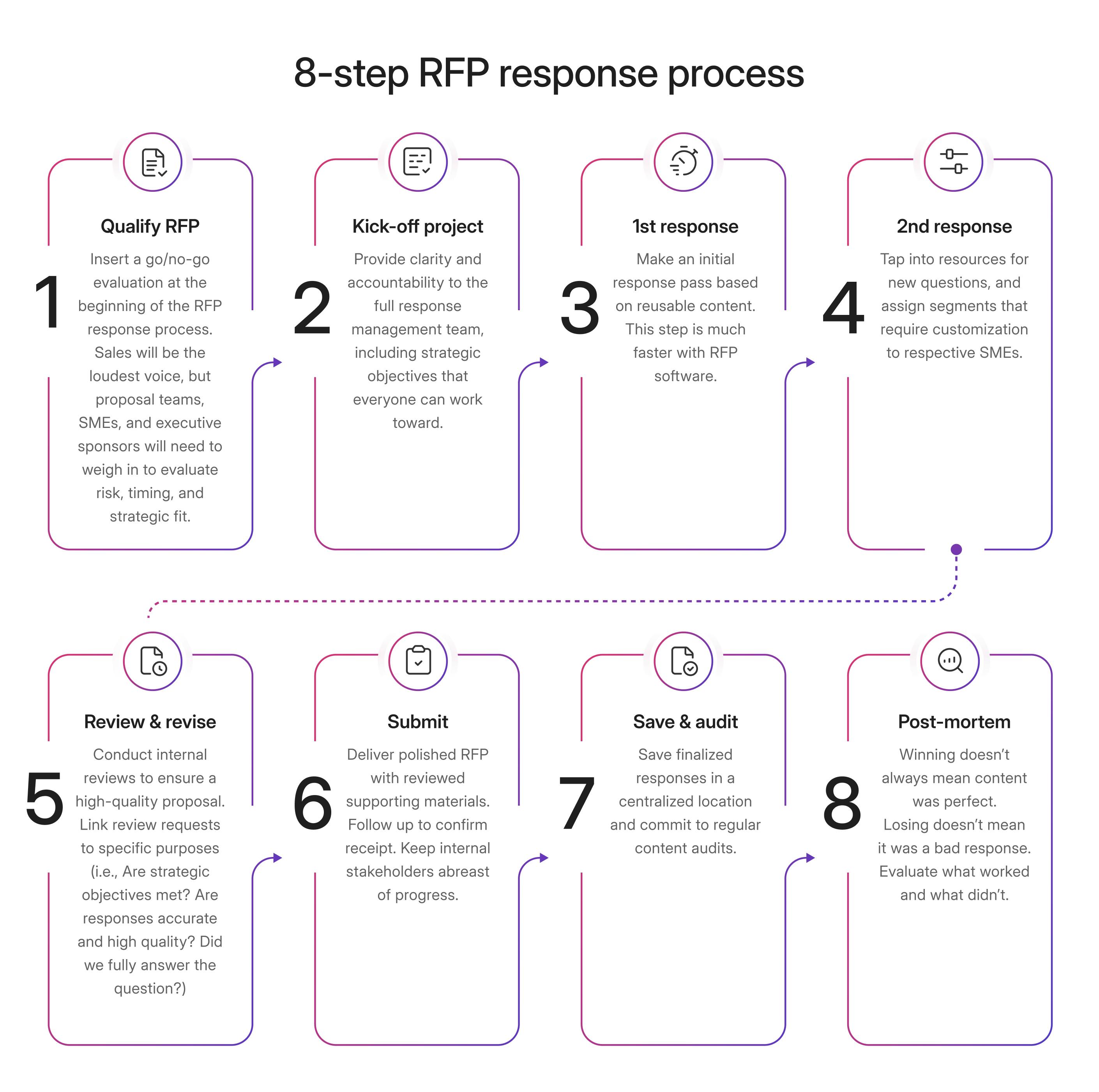 Graphic showing the 8-step RFP response process