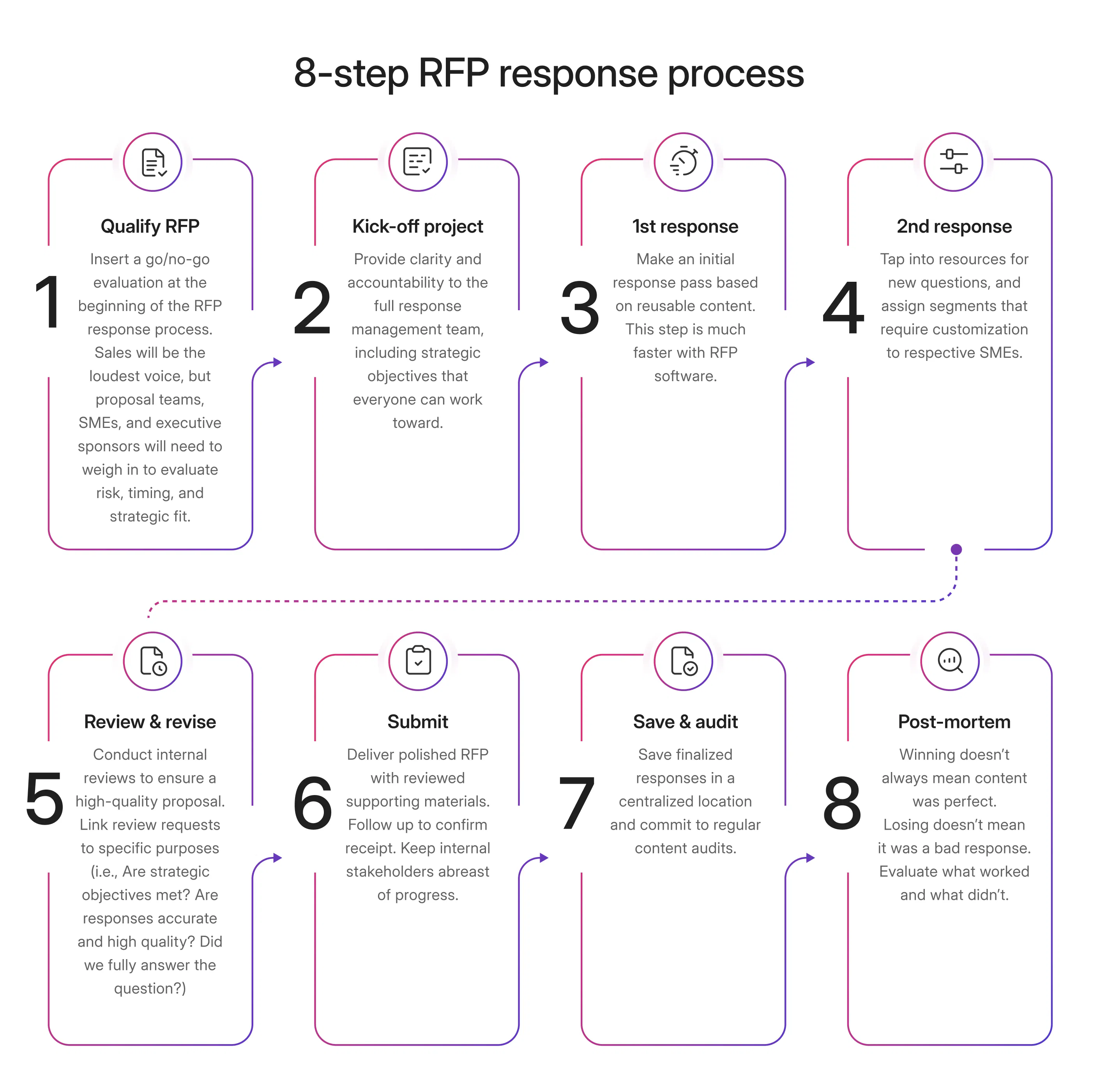 Graphic showing the 8-step RFP response process