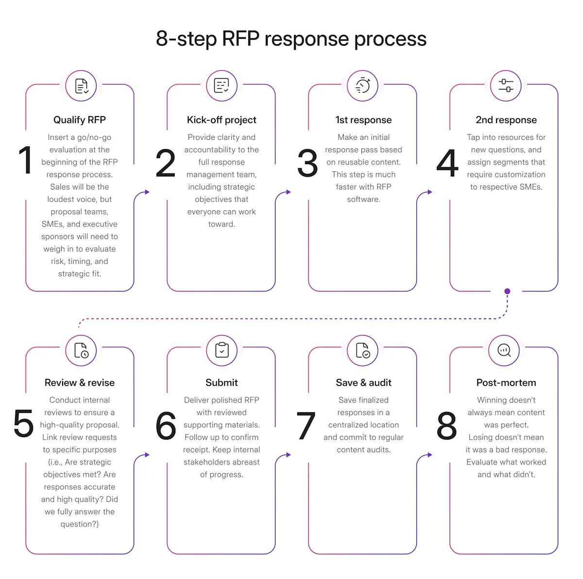 Typical Timeline For Rfp Mastering the RFP process: Your complete guide and checklist | Responsive