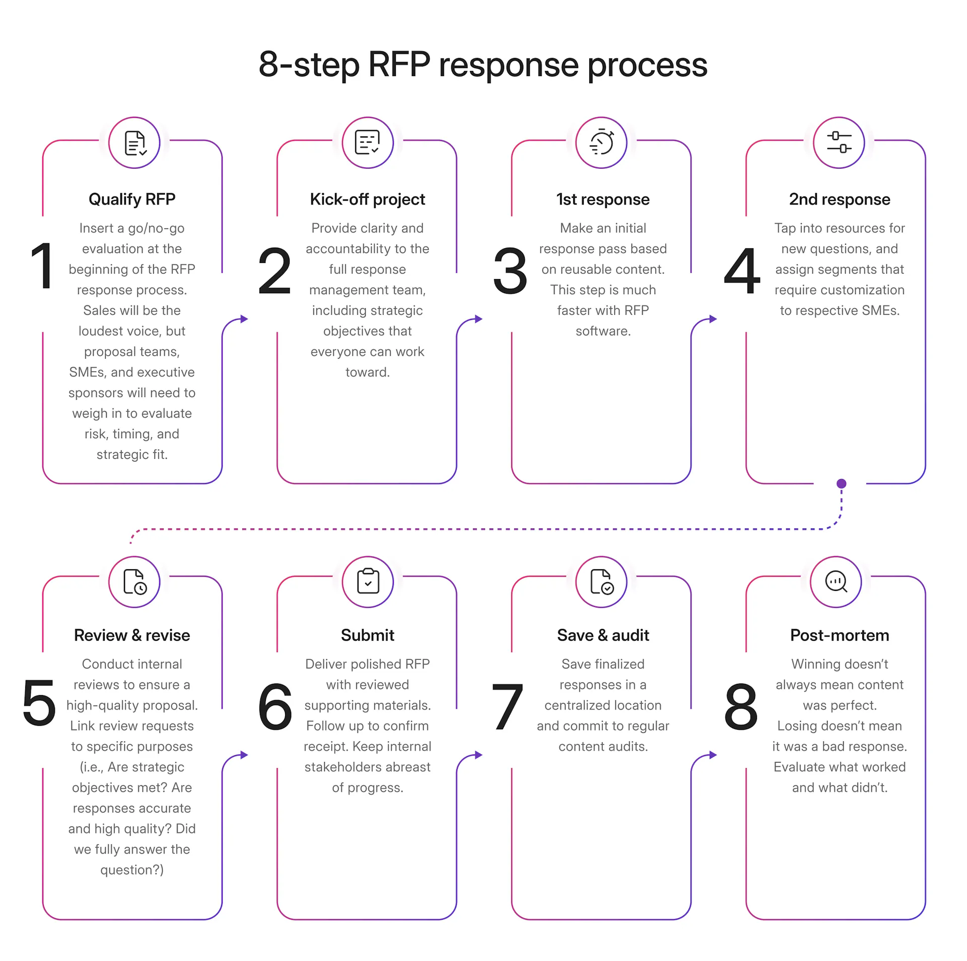Mastering the RFP process: Your complete guide and checklist | Responsive