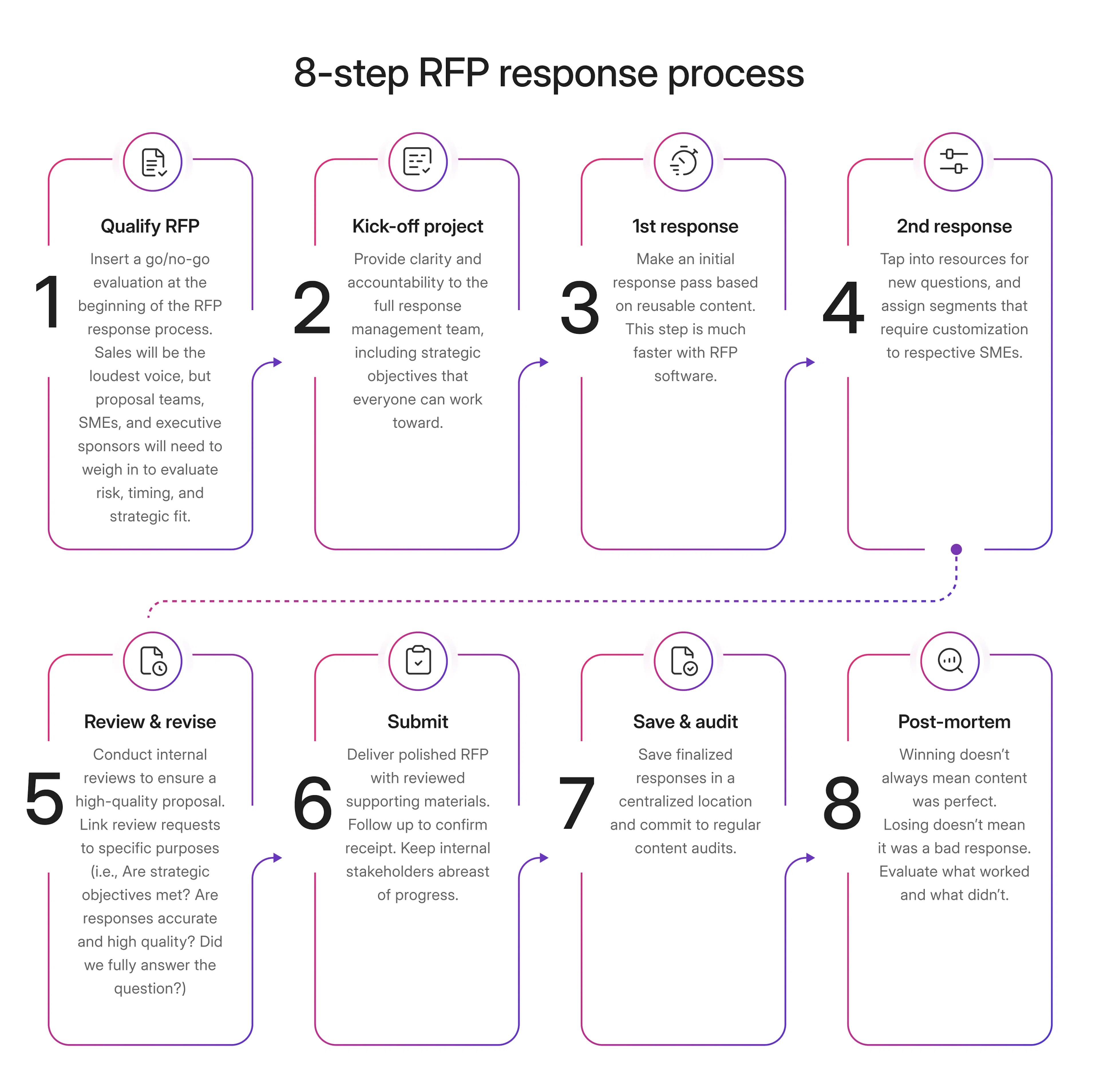 Graphic showing the 8-step RFP response process