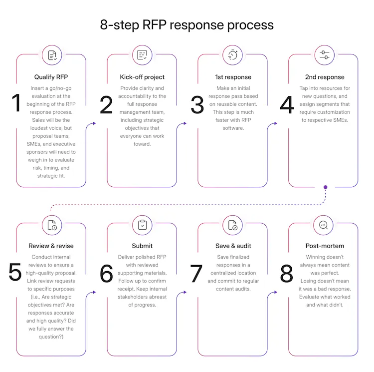 Mastering the RFP process: Your complete guide and checklist | Responsive