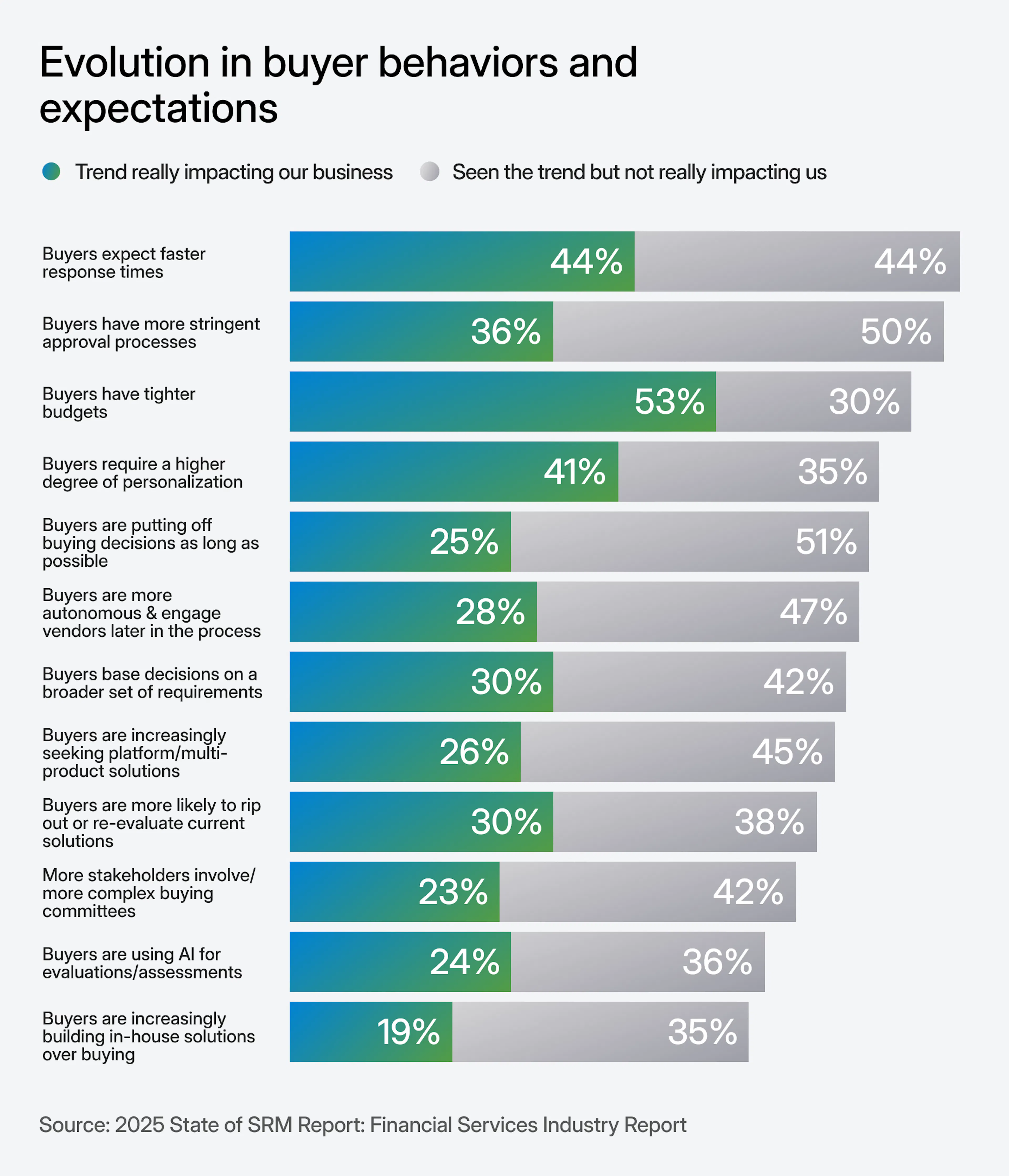 chart depicting evolution in buyer behaviors and expectations