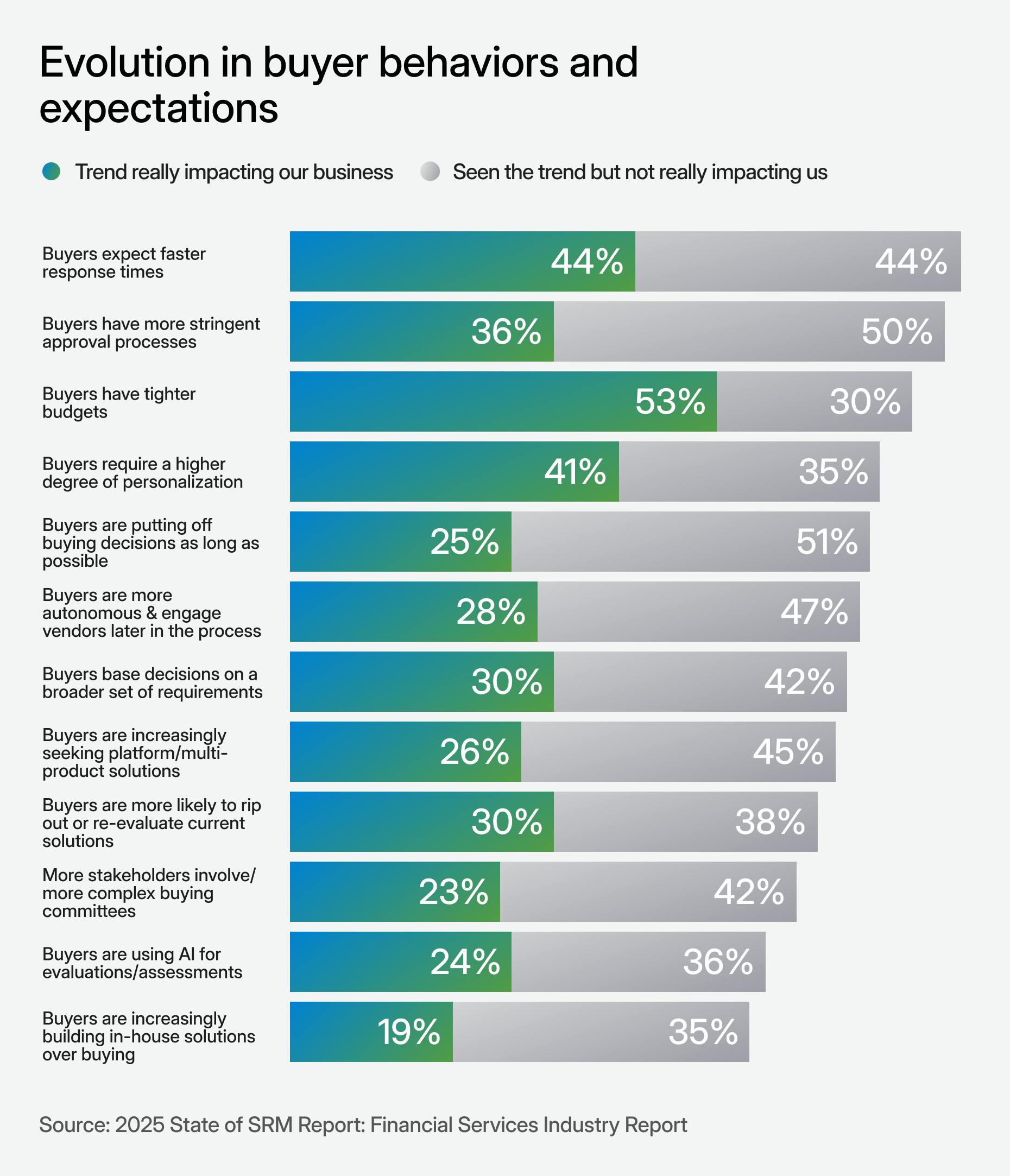 chart depicting evolution in buyer behaviors and expectations