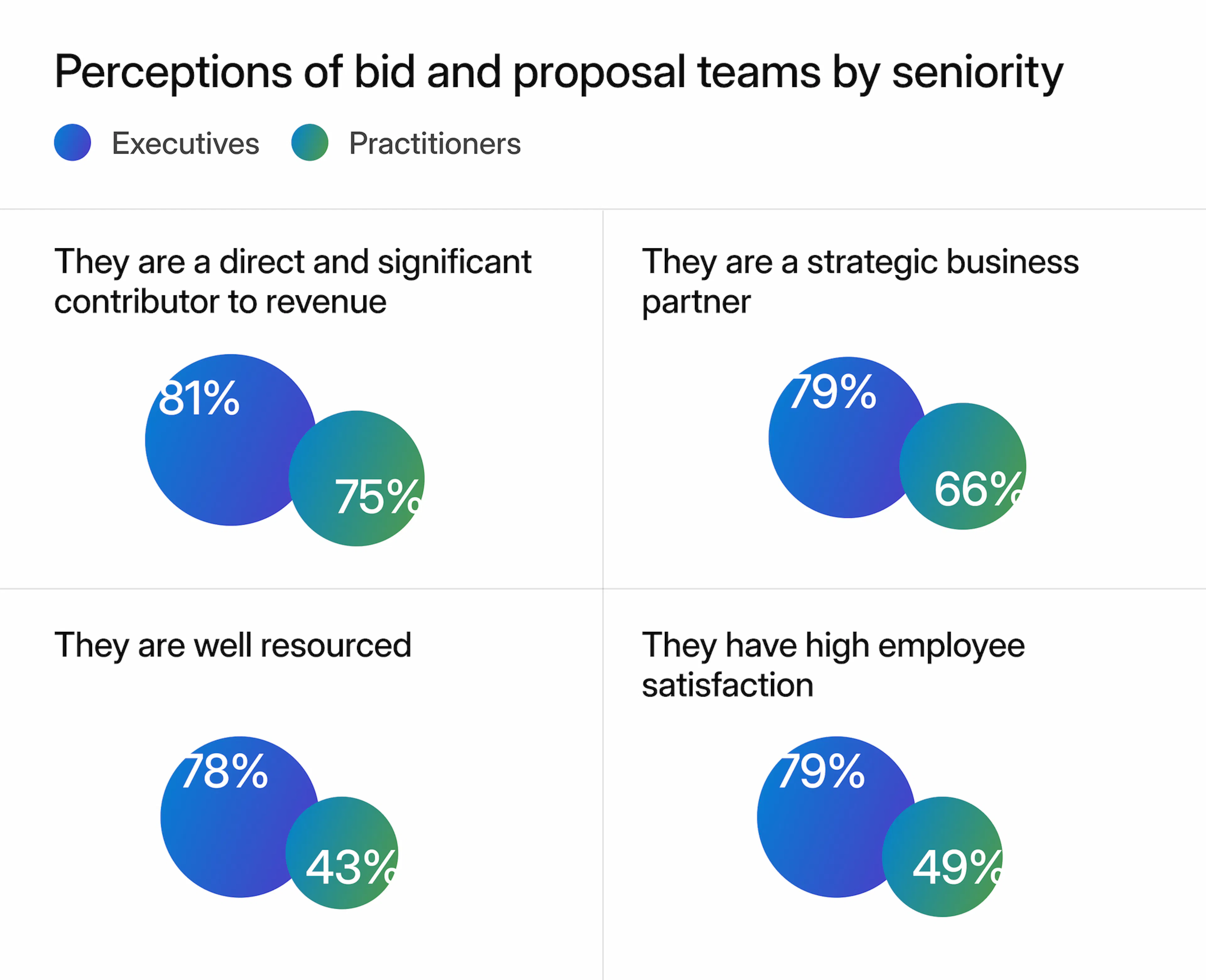 SRM graphic showing perceptions of bid and proposal teams by seniority