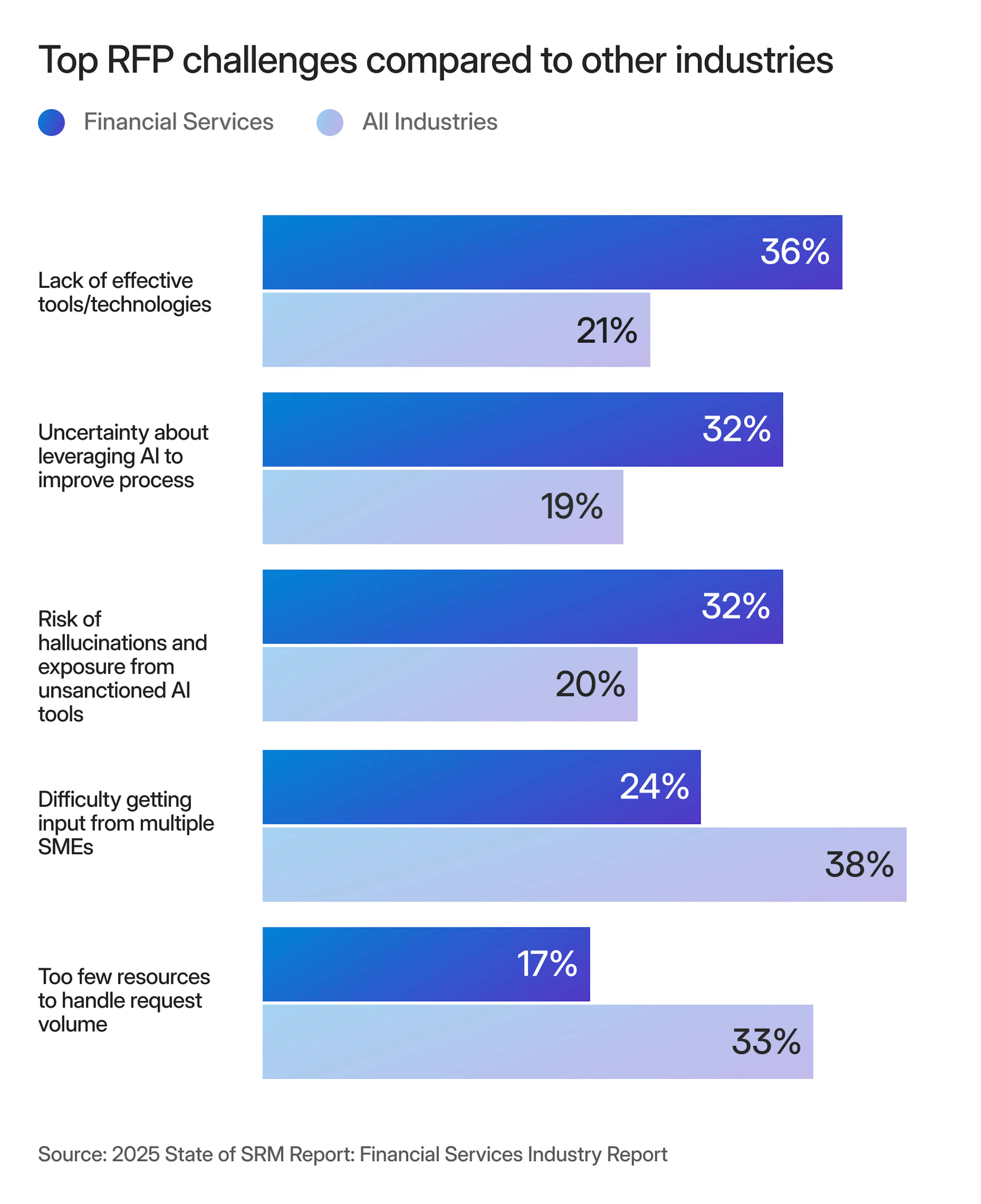 chart depicting top RFP challenges