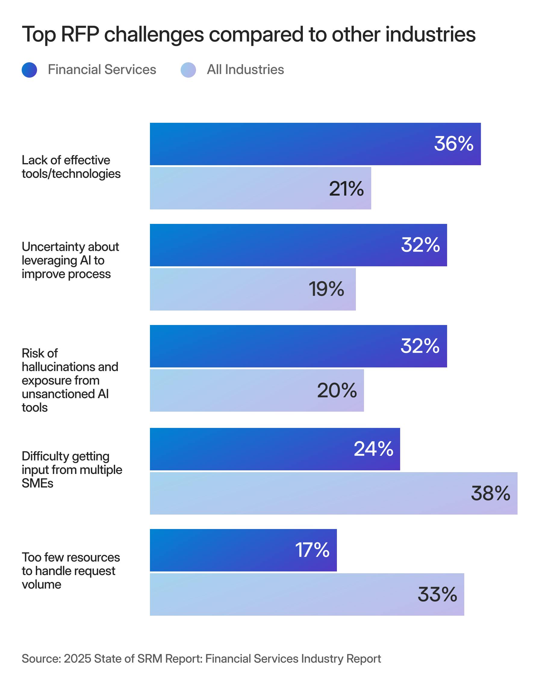 chart depicting top RFP challenges