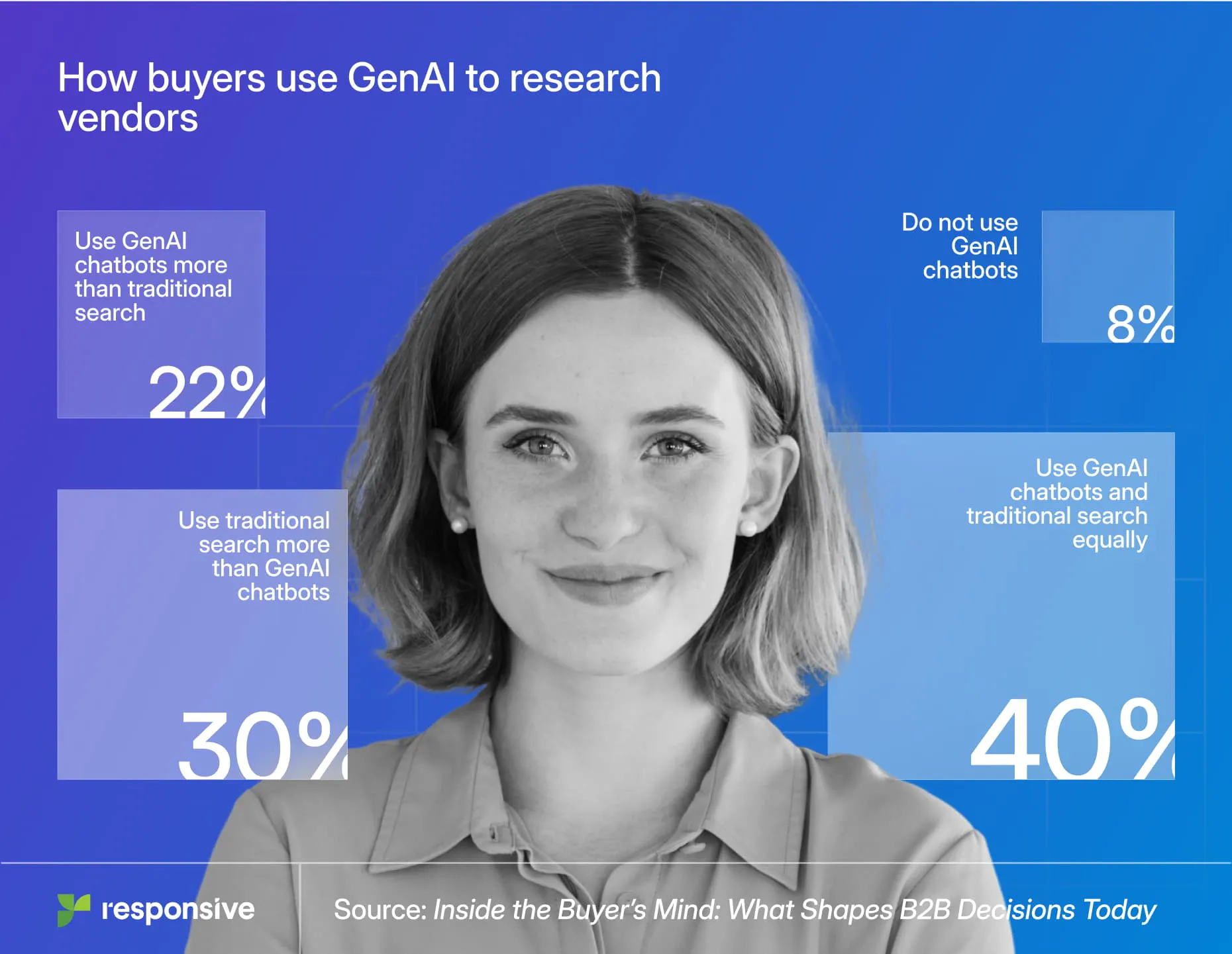 chart depicting stats on how buyers use GenAI to research vendors