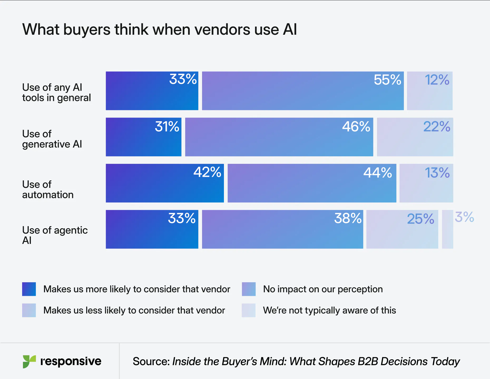 chart depicting what buyers think when vendors use AI