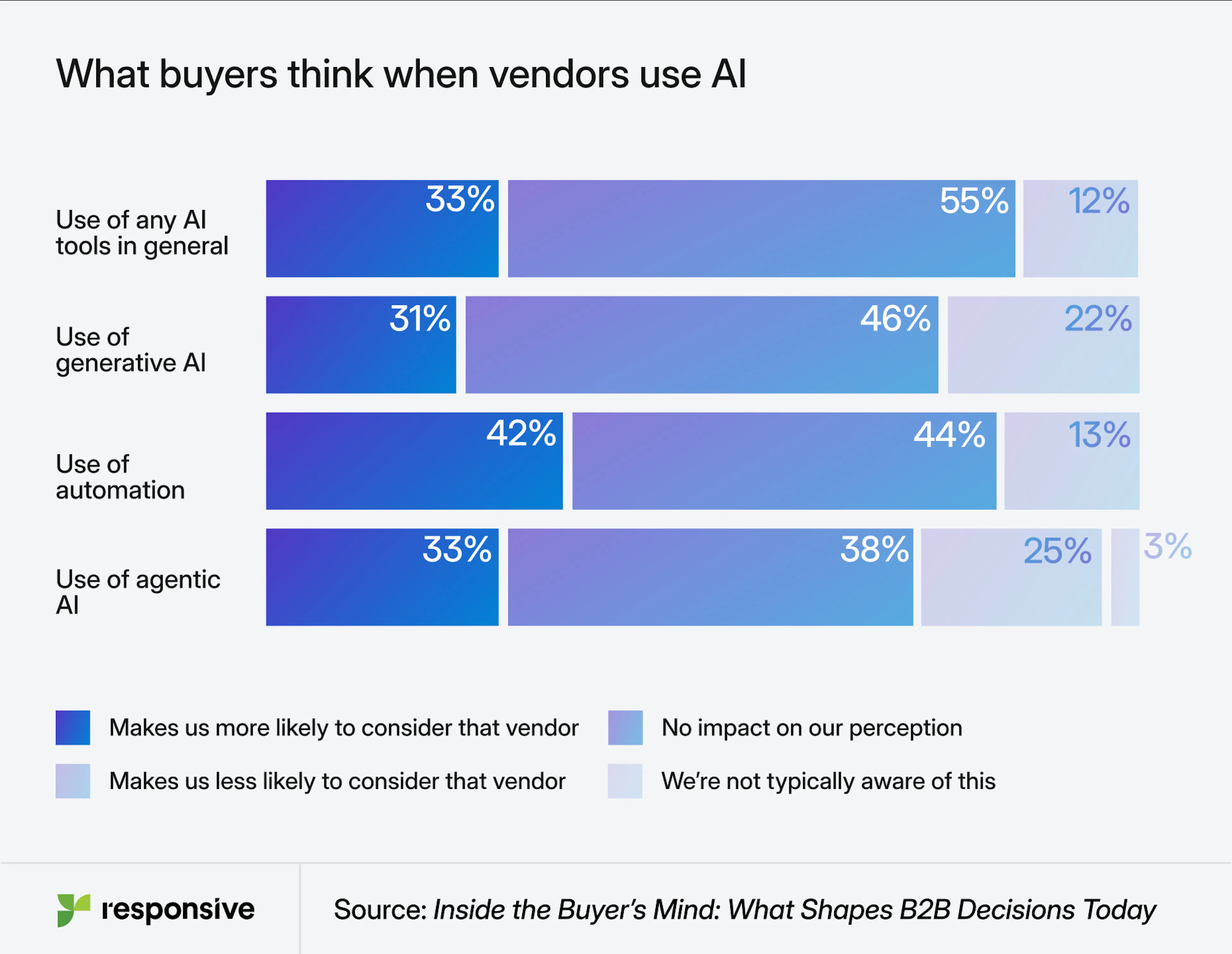 chart depicting what buyers think when vendors use AI