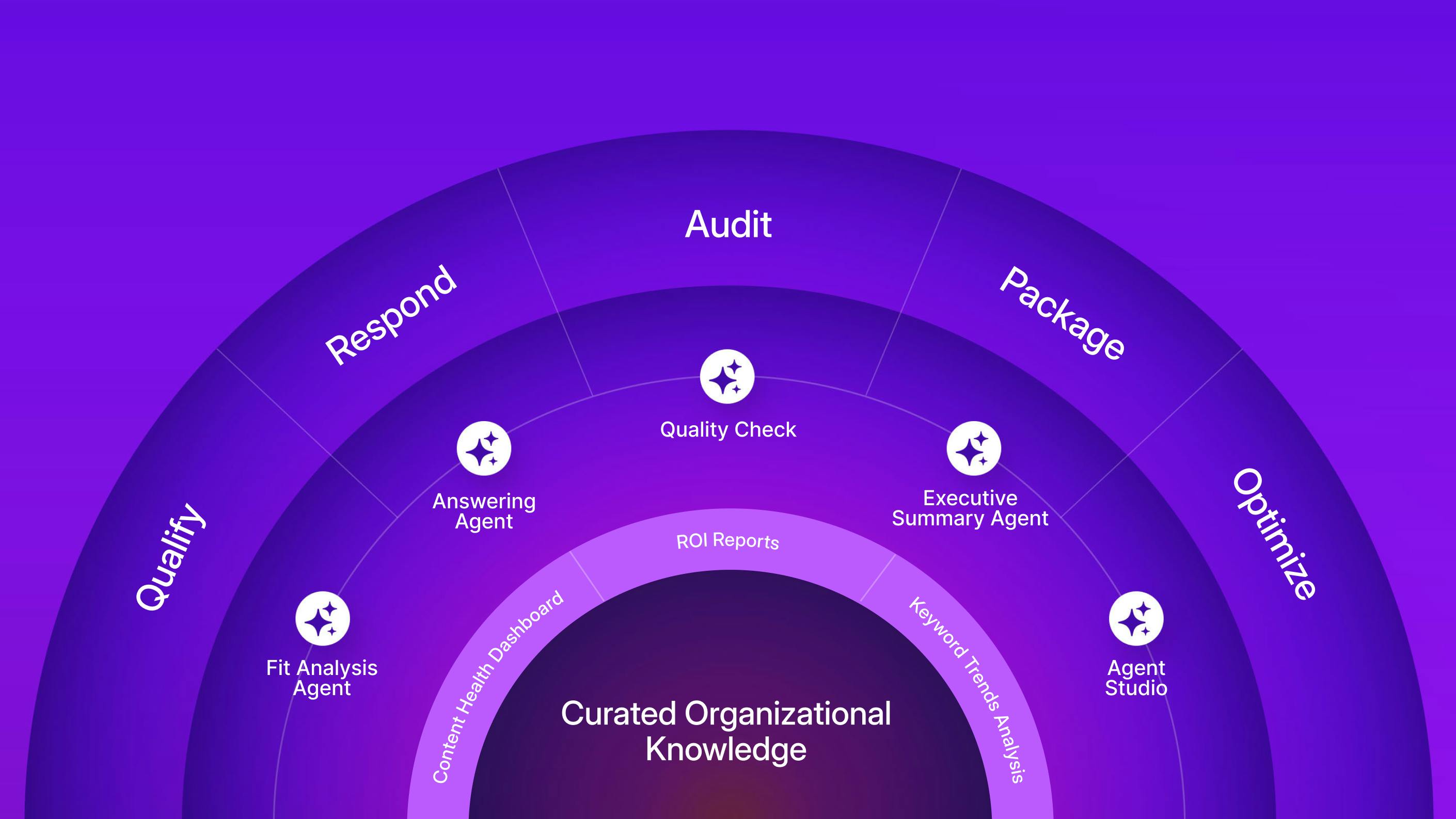 Responsive Platform visual overview