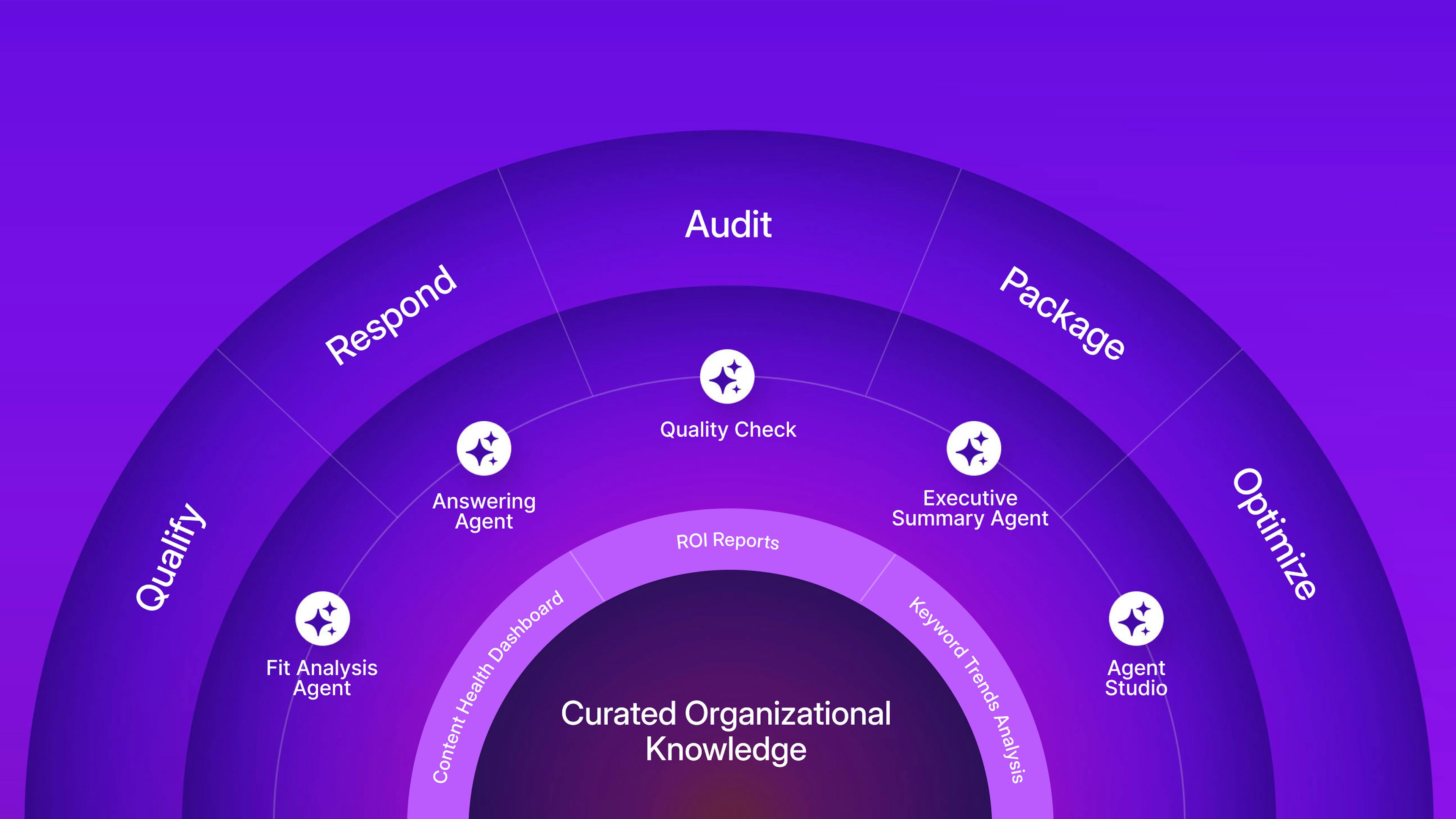 Responsive Platform visual overview