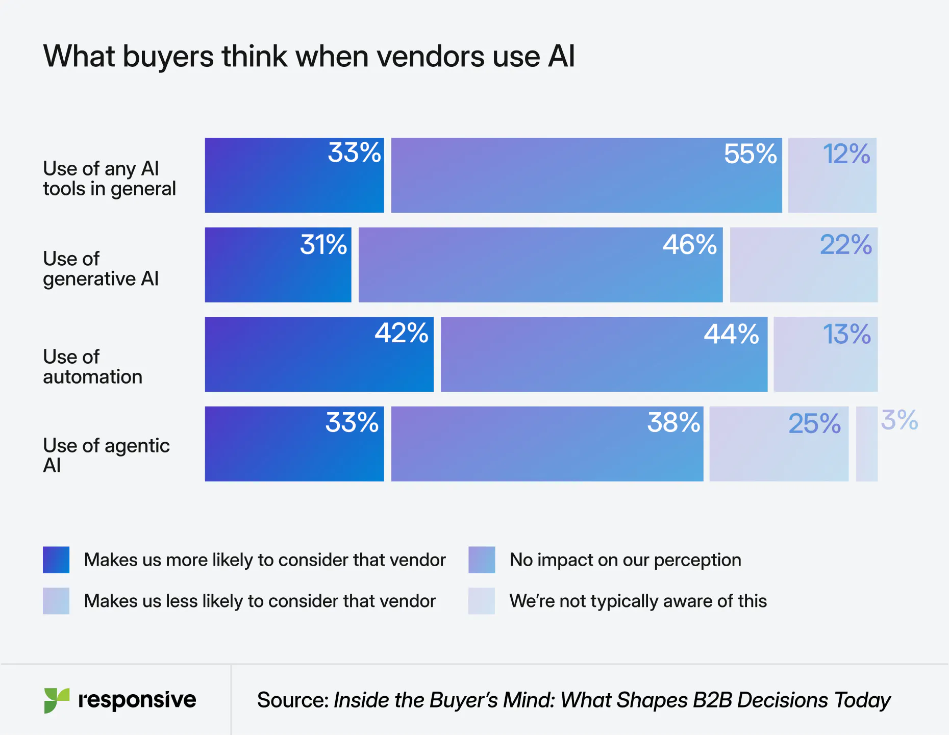 Chart depicting what buyers think when vendors use AI