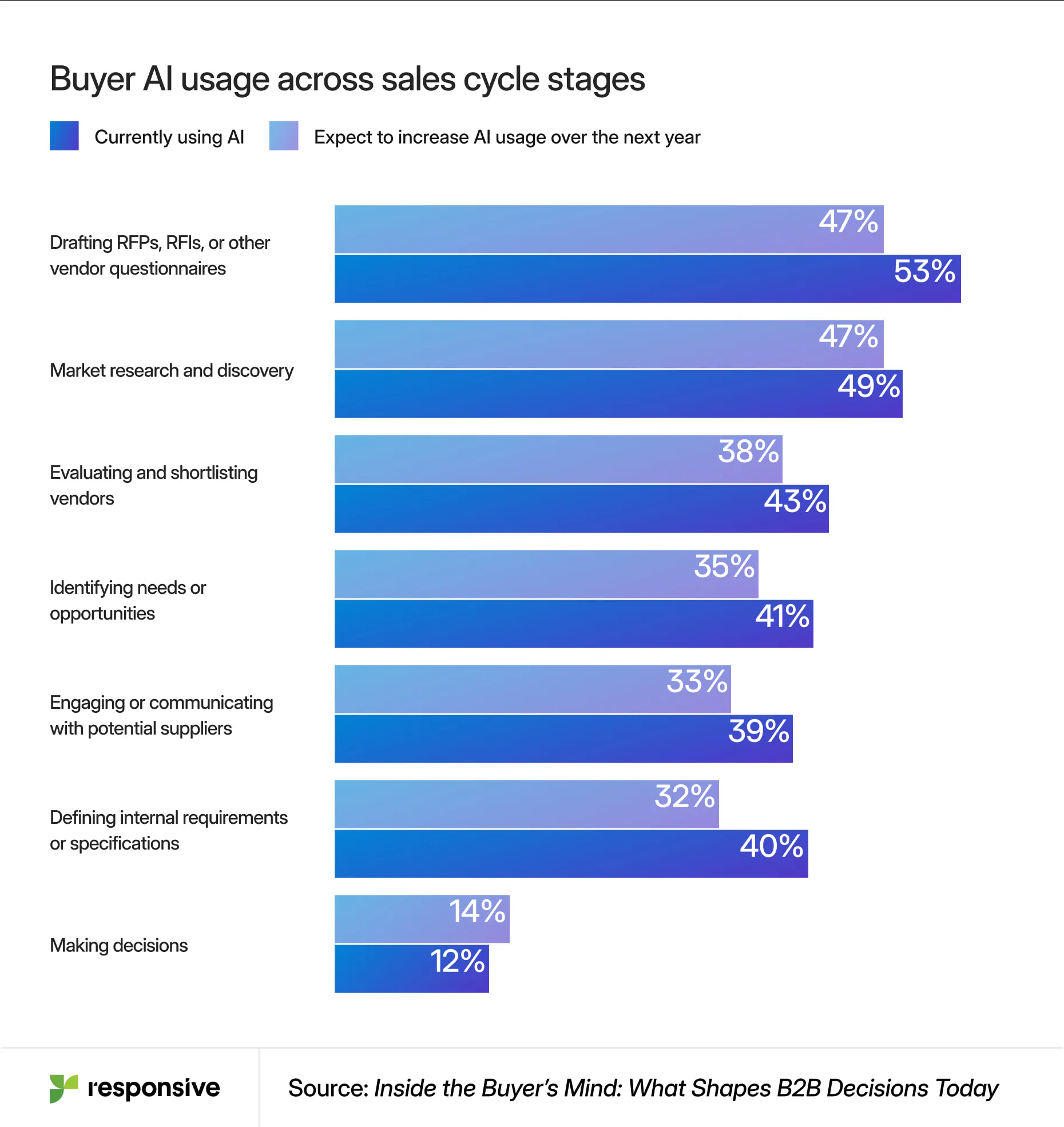 Chart depicting how buyers use AI across the sales and buying cycle