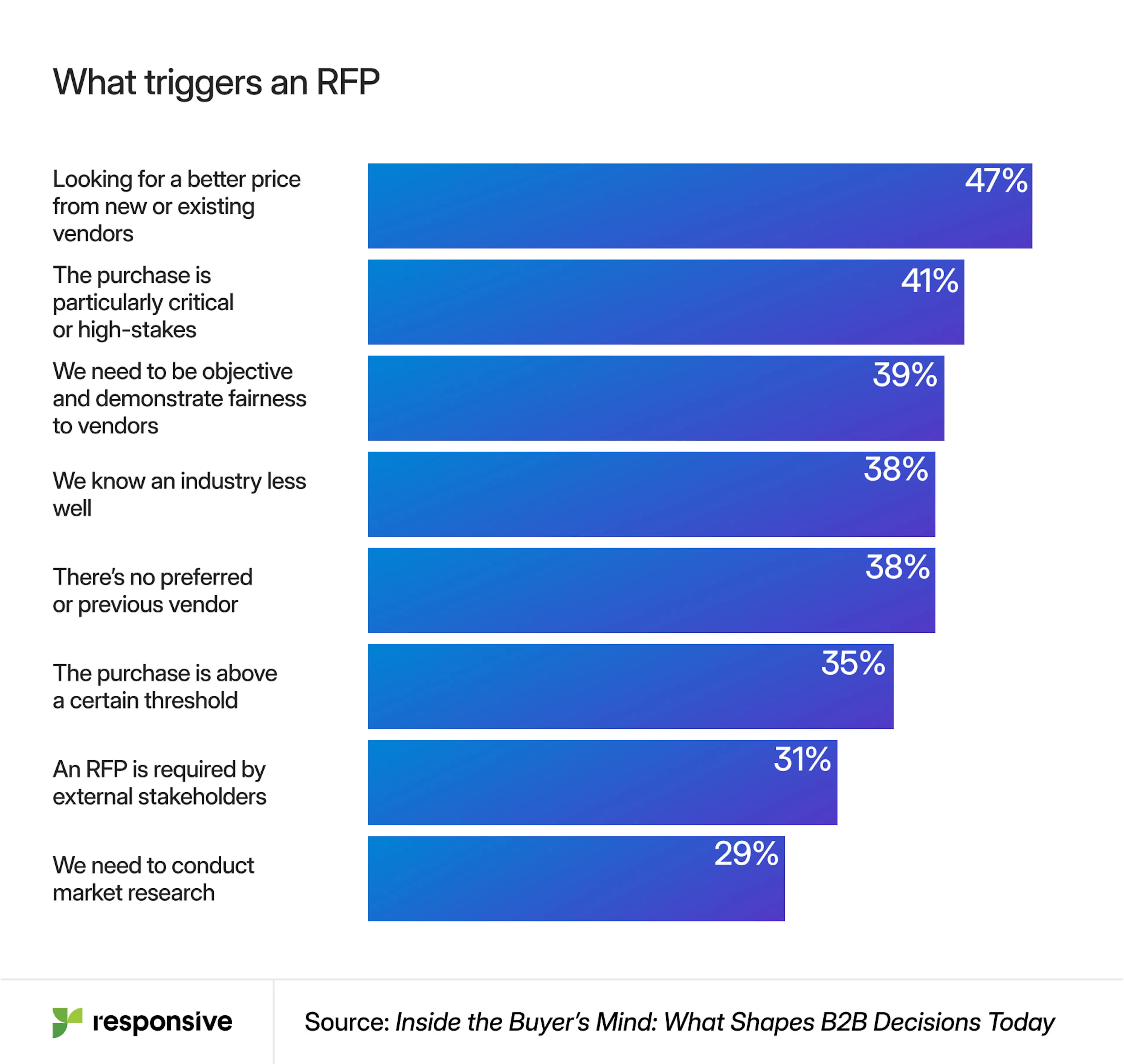 Graph depicting data about what triggers an RFP