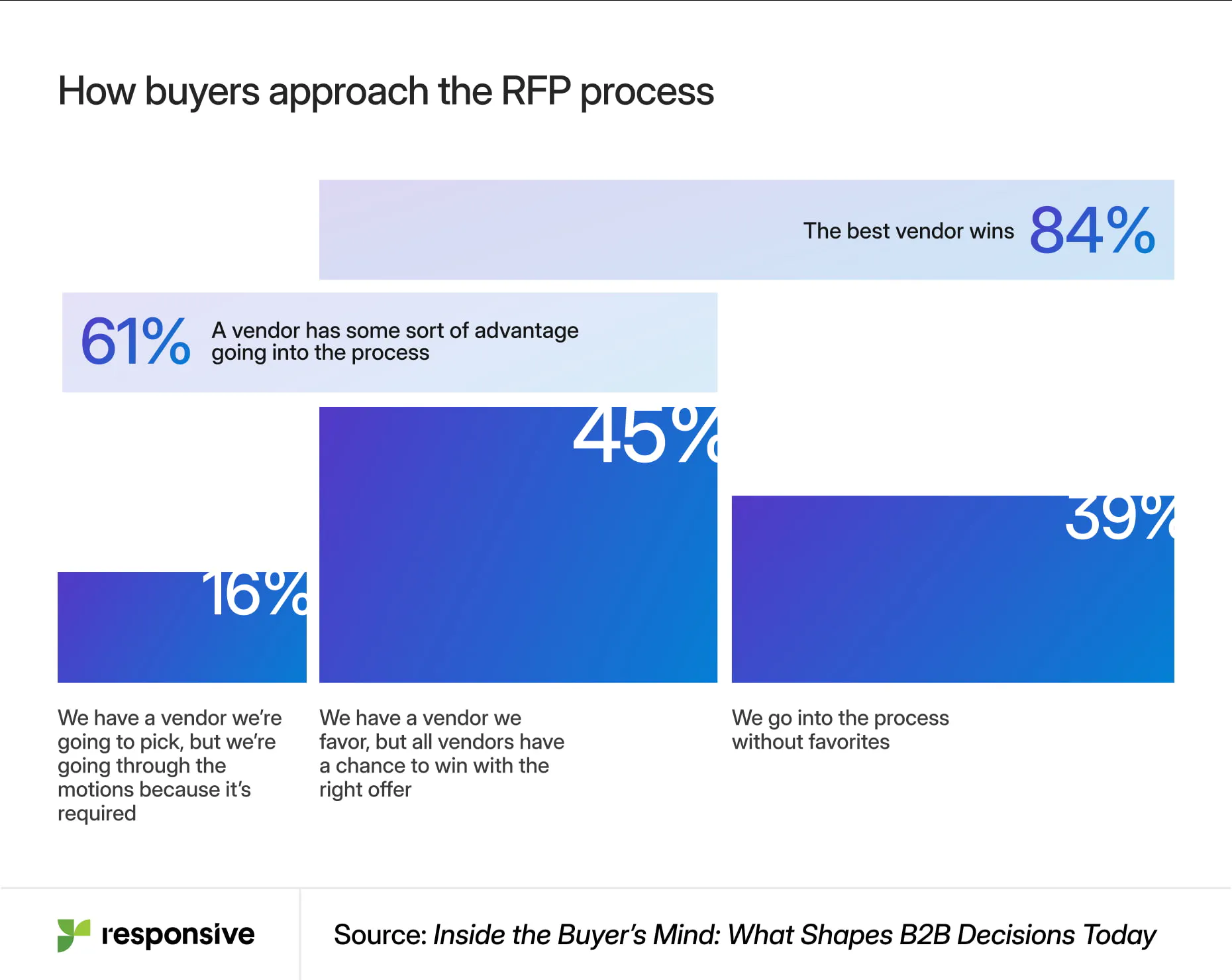 Chart depicting how buyers approach the RFP process