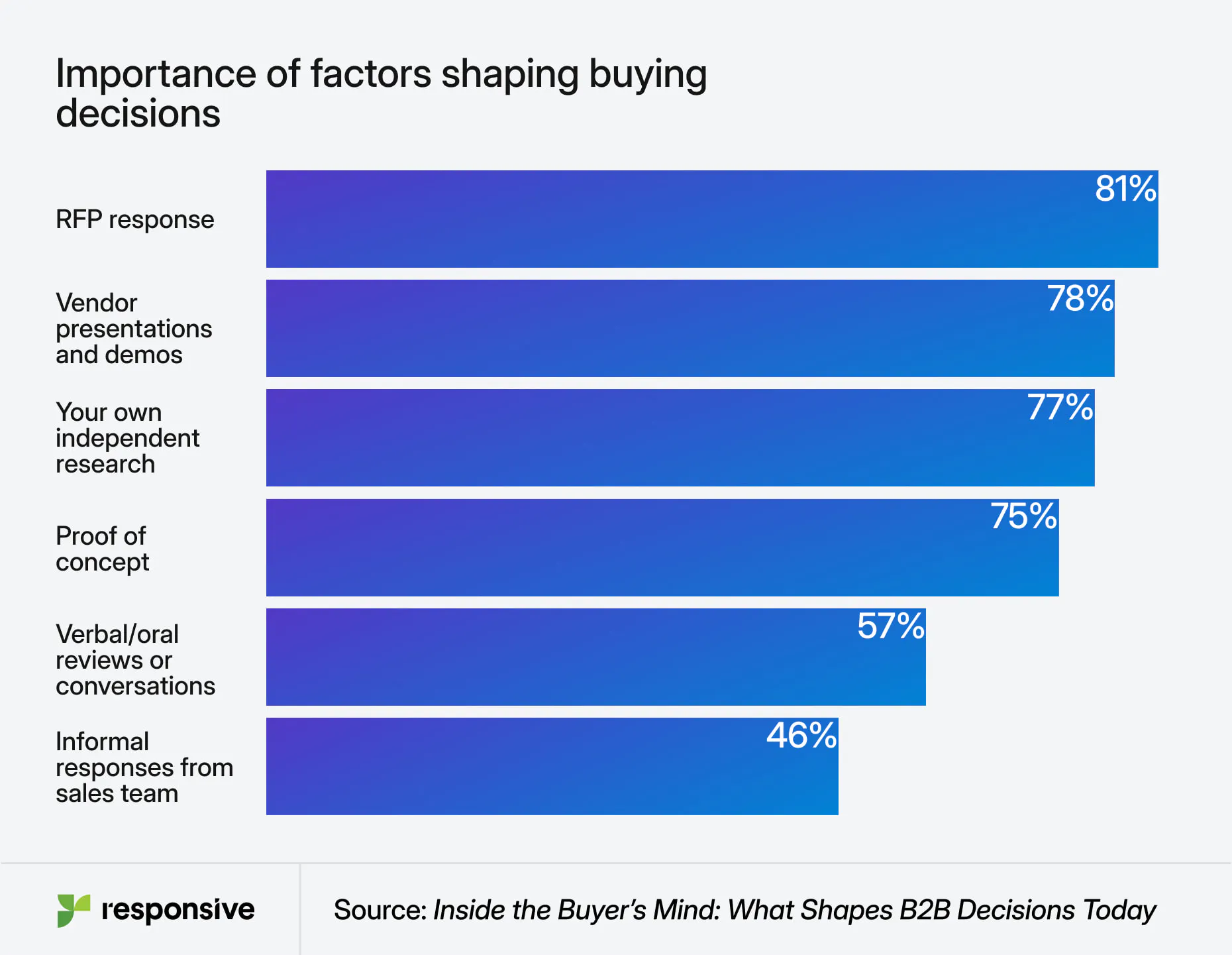 Chart depicting the importance of factors shaping buying decisions