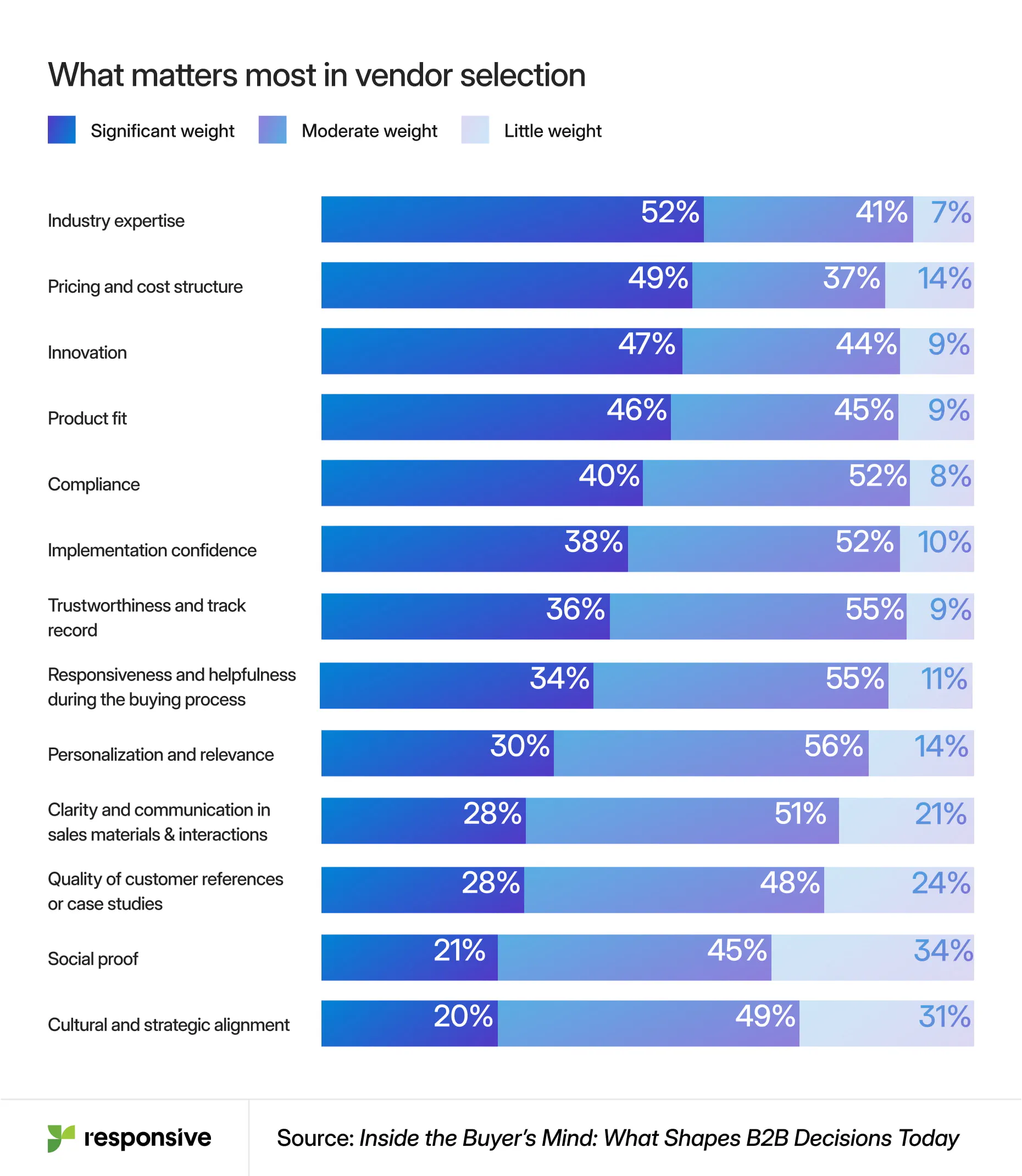 Chart depicting what matters most in vendor selection