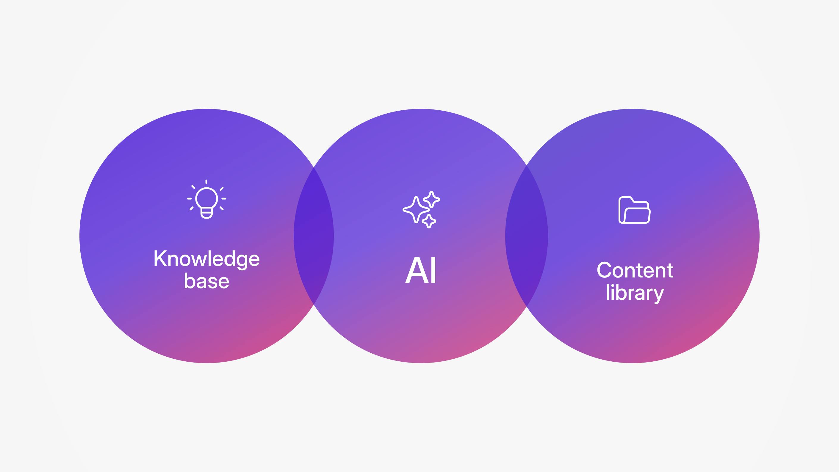 Venn diagram of AI, knowledge base, and content library