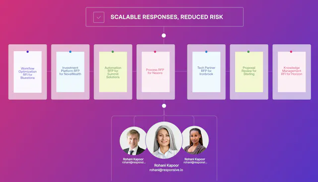 Enterprise content management: Ultimate guide | Responsive | Responsive