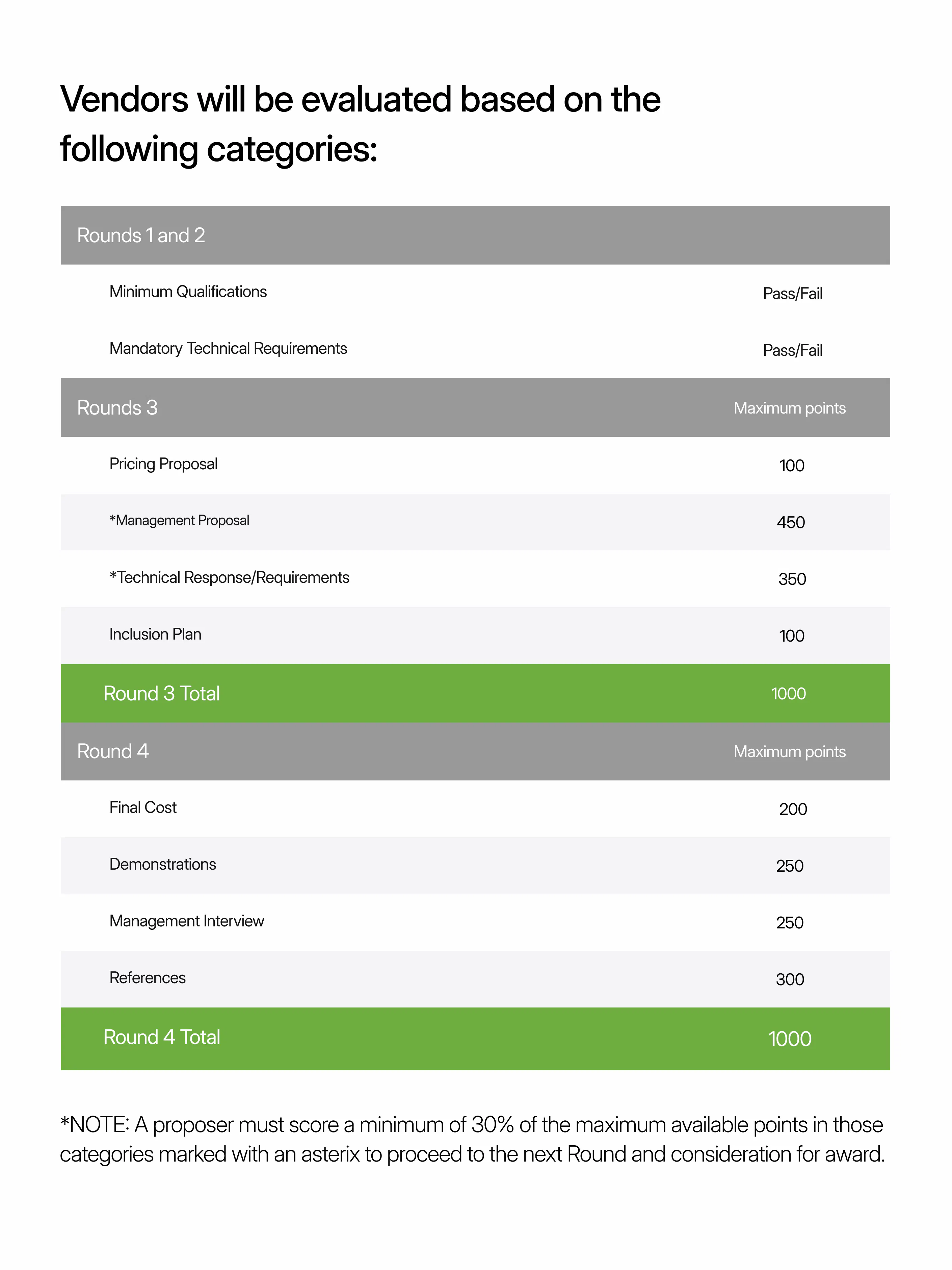 Multi factor RFP evaluation criteria infographic