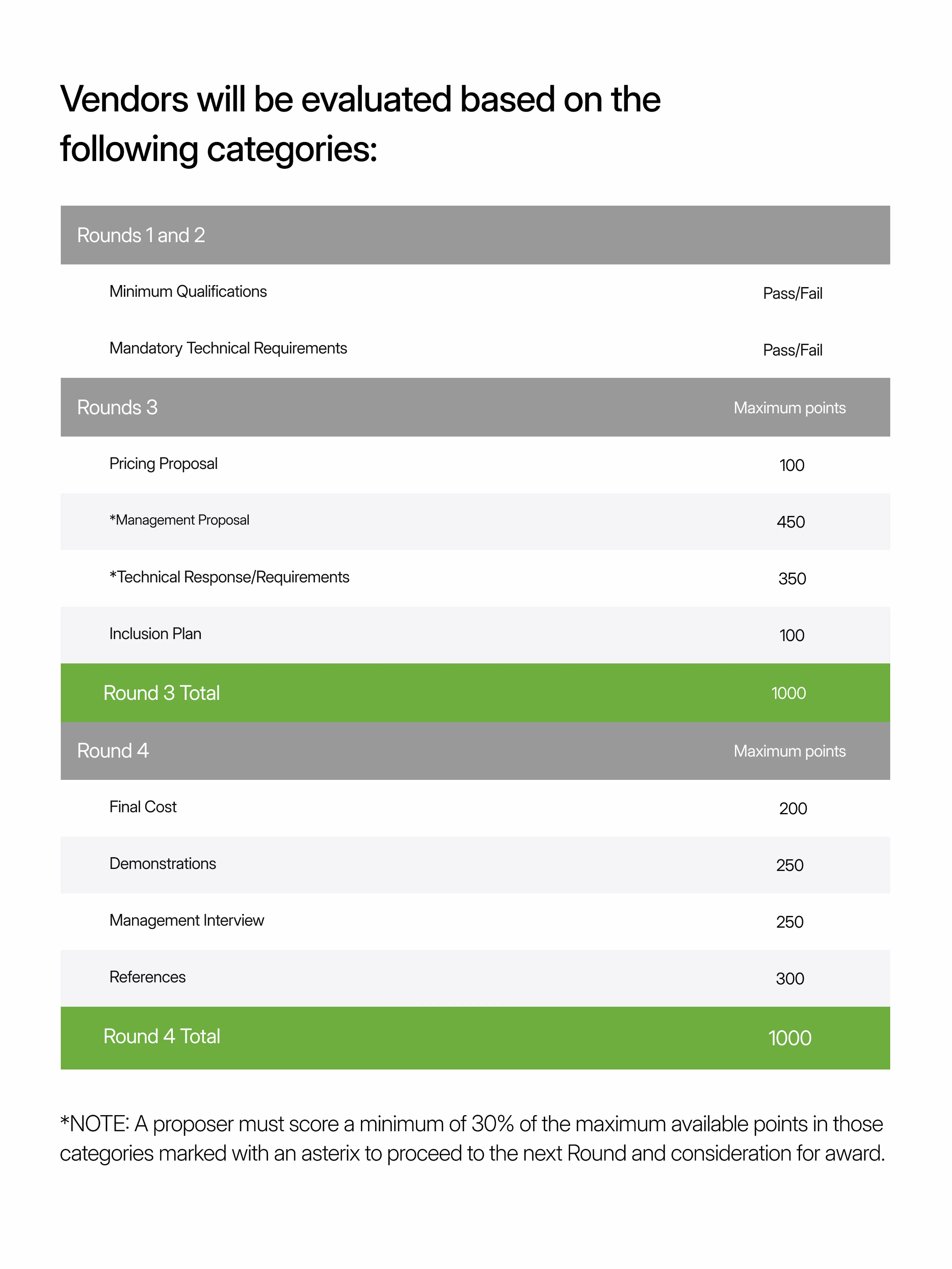Multi factor RFP evaluation criteria infographic